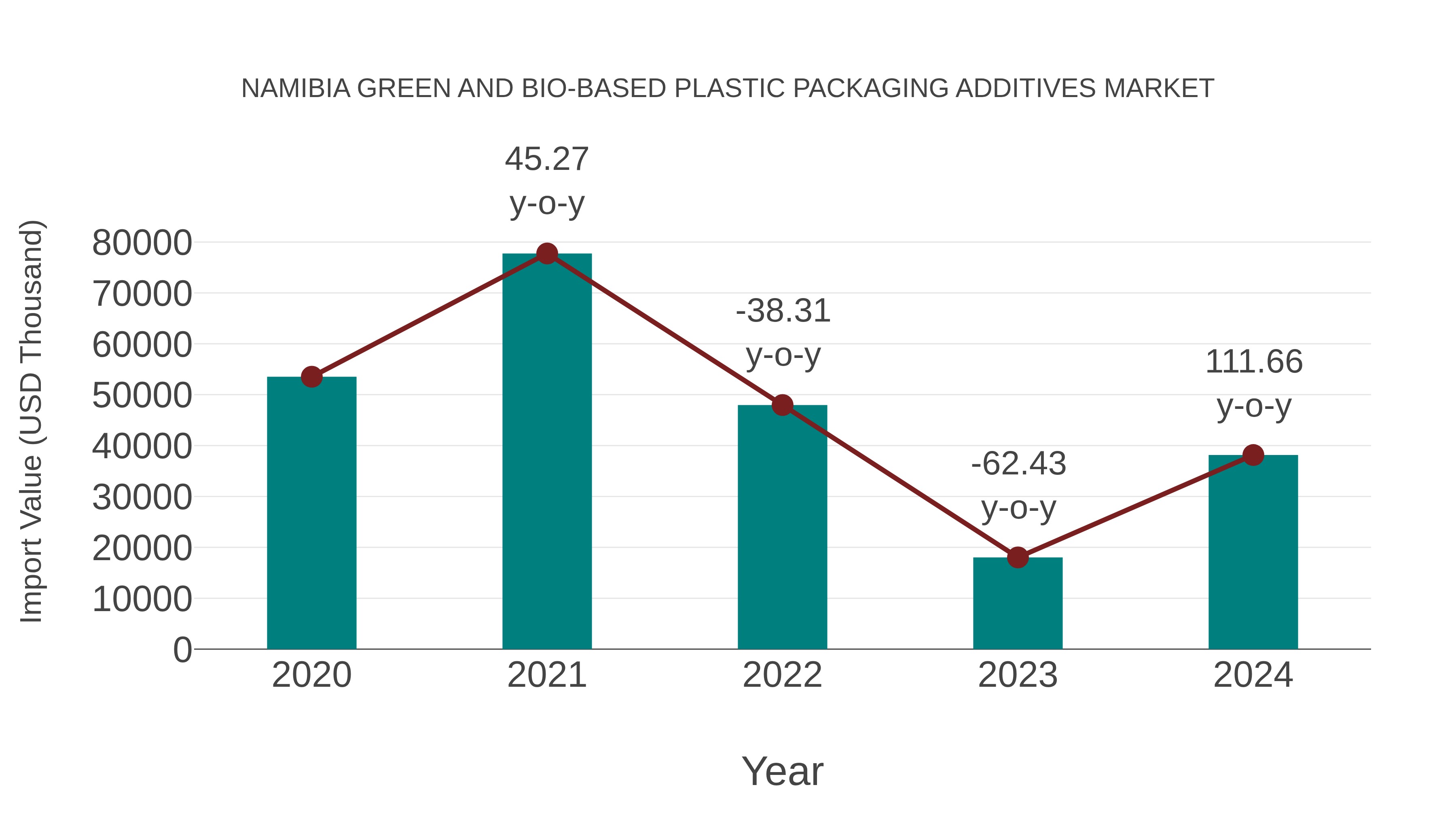  Namibia Green and Bio-based Plastic Packaging Additives Market: Import Trend Analysis