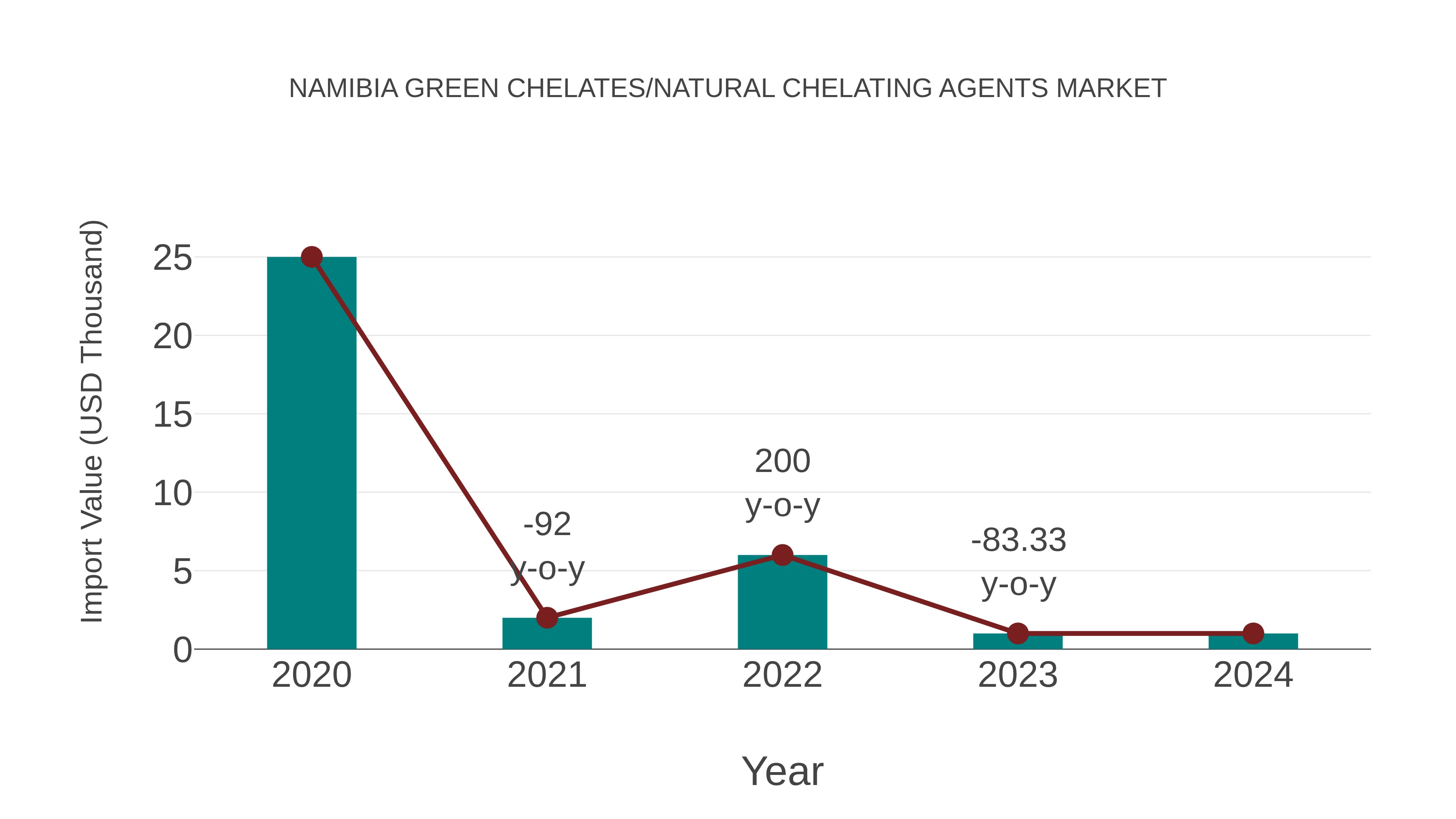  Namibia Green Chelates/natural Chelating Agents Market: Import Trend Analysis