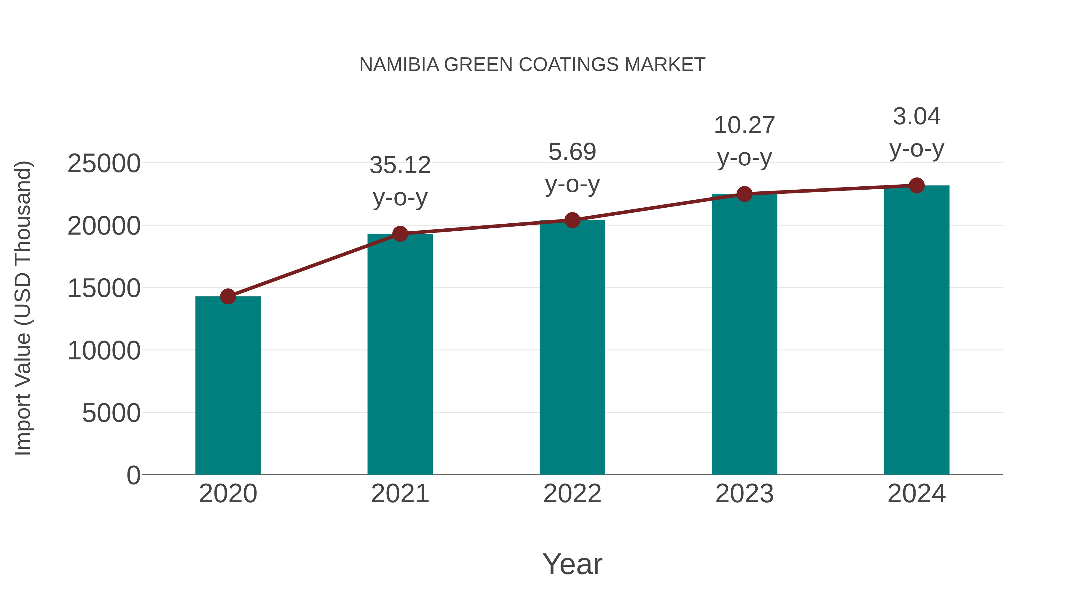  Namibia Green Coatings Market: Import Trend Analysis