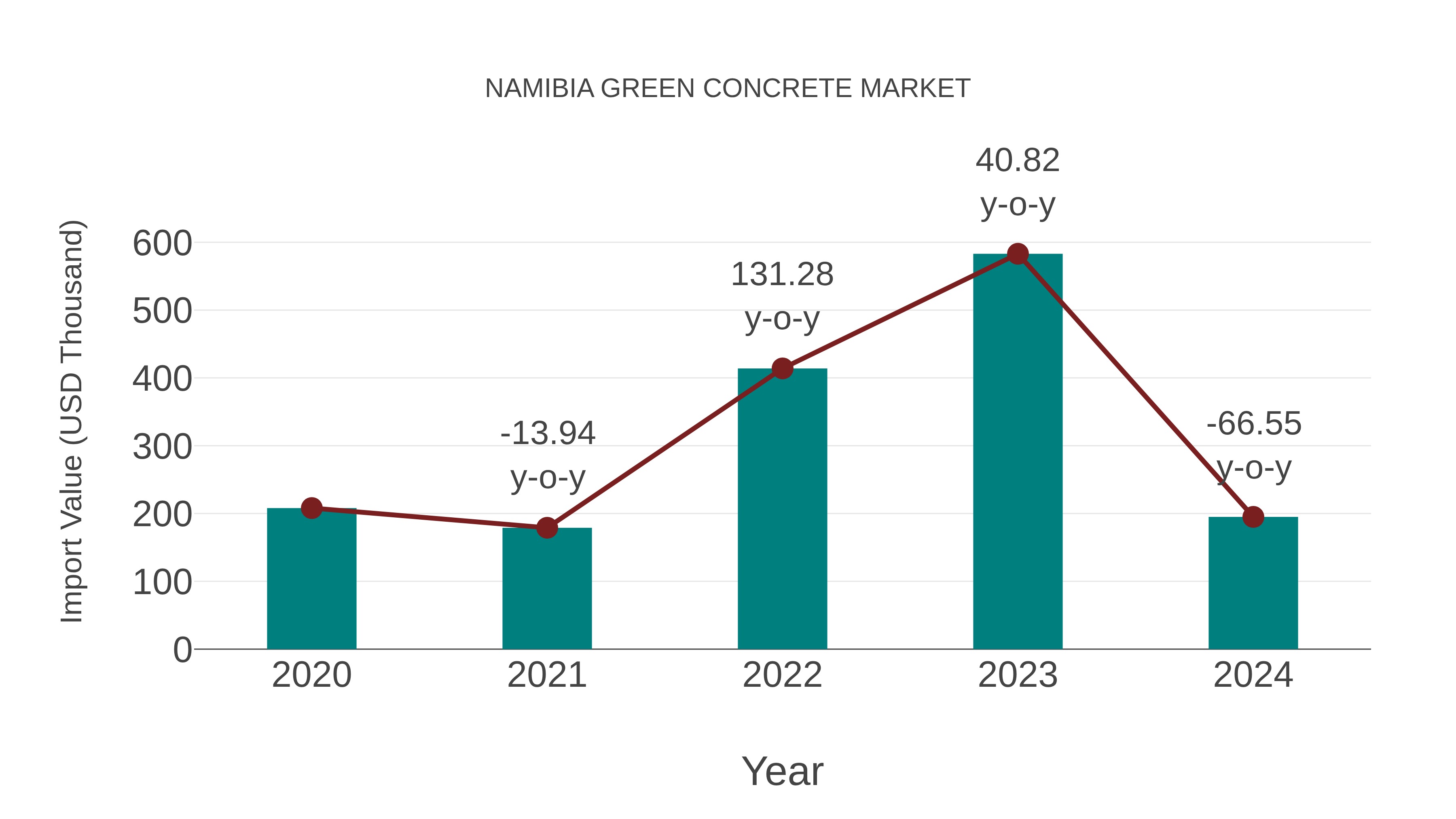  Namibia Green Concrete Market: Import Trend Analysis