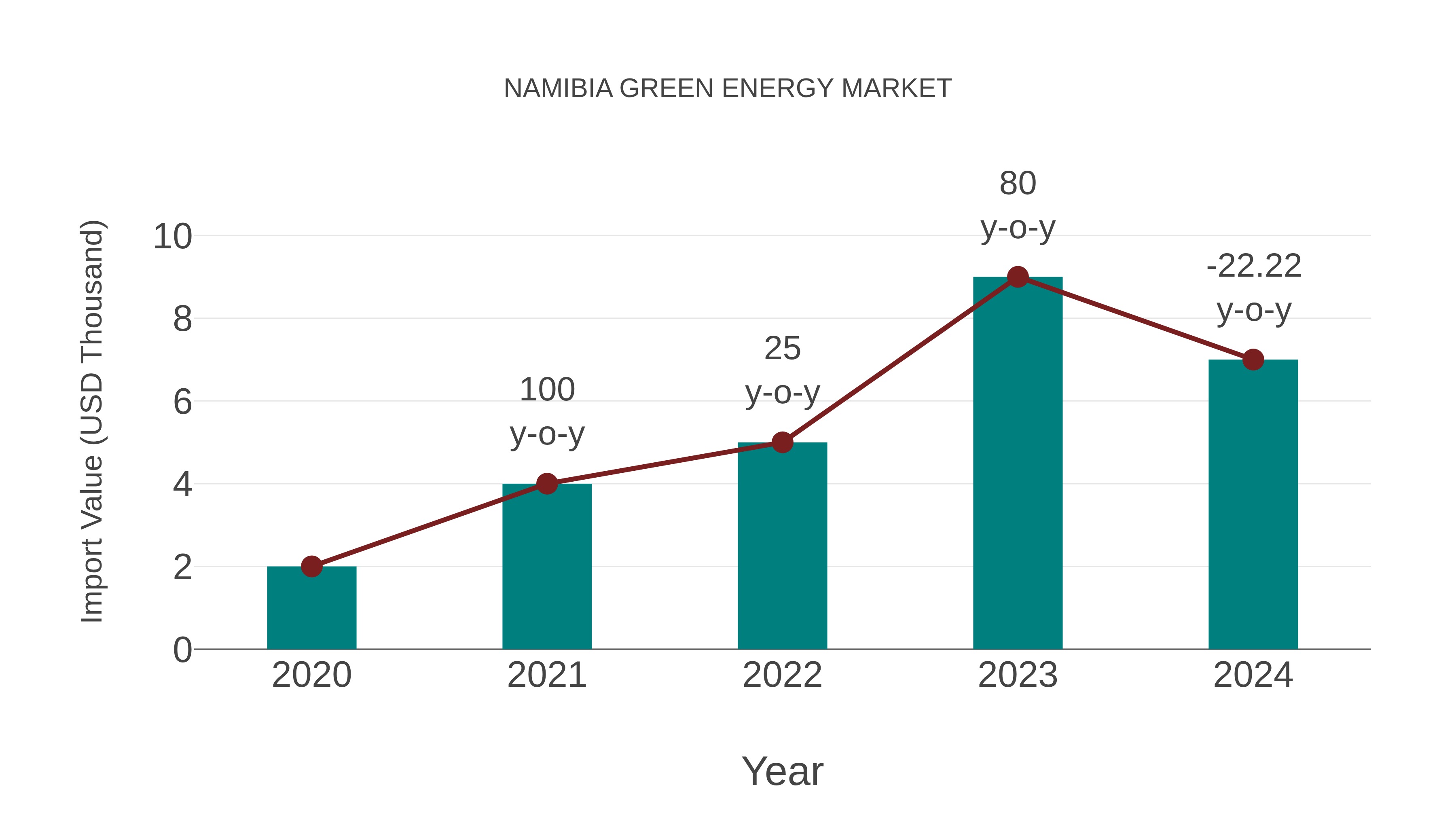  Namibia Green Energy Market: Import Trend Analysis