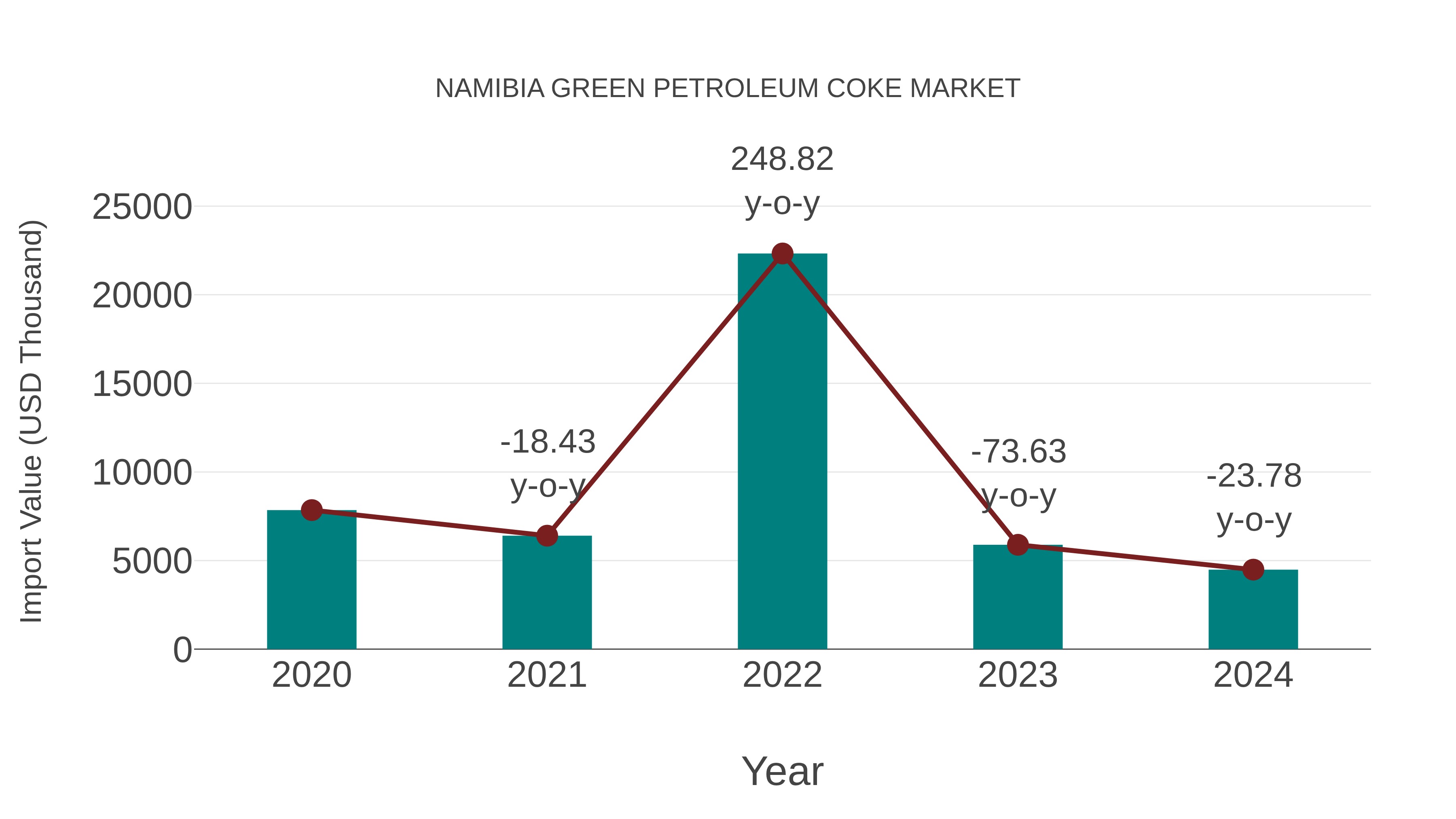  Namibia Green Petroleum Coke Market: Import Trend Analysis