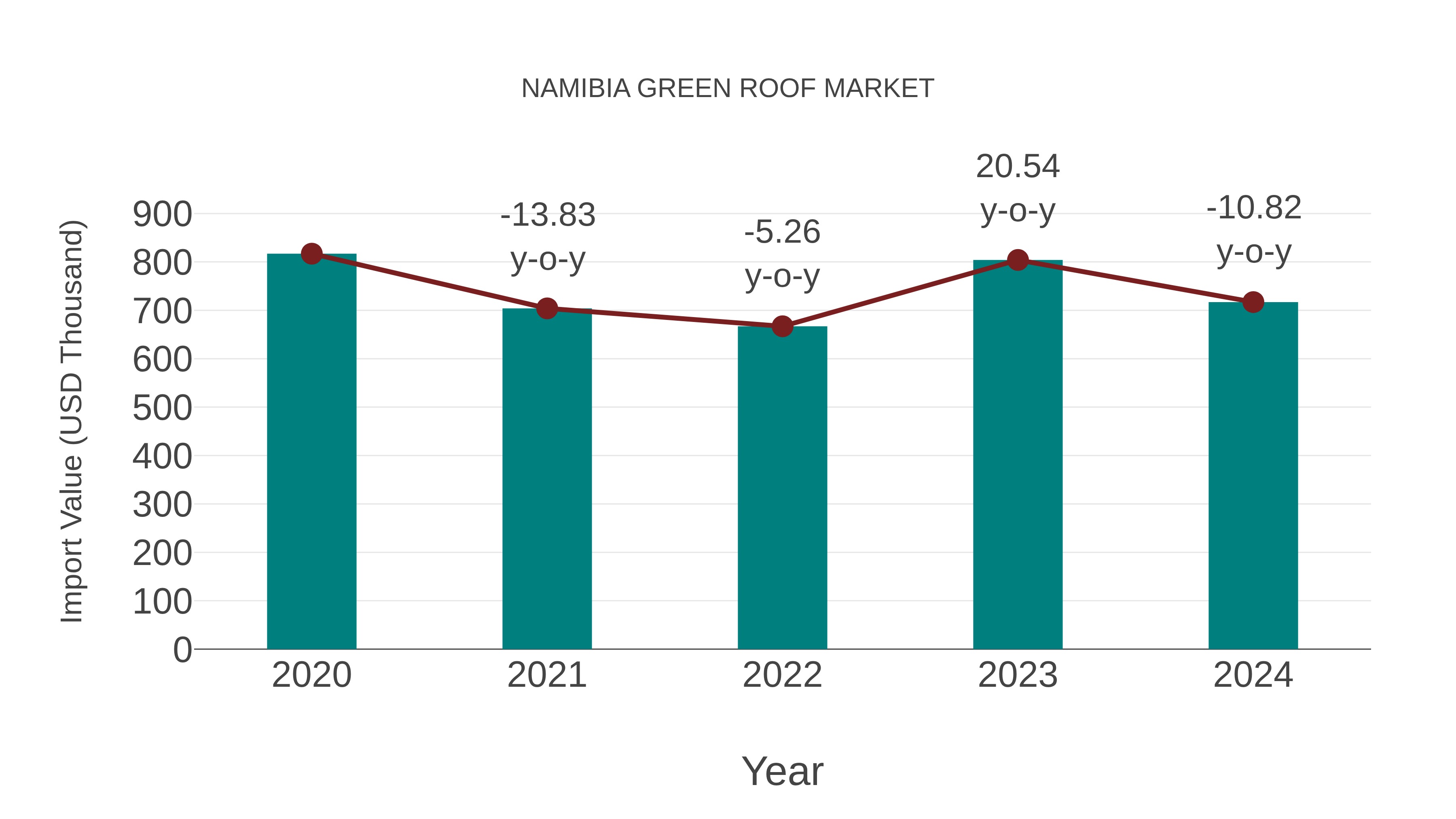 Namibia Green Roof Market: Import Trend Analysis