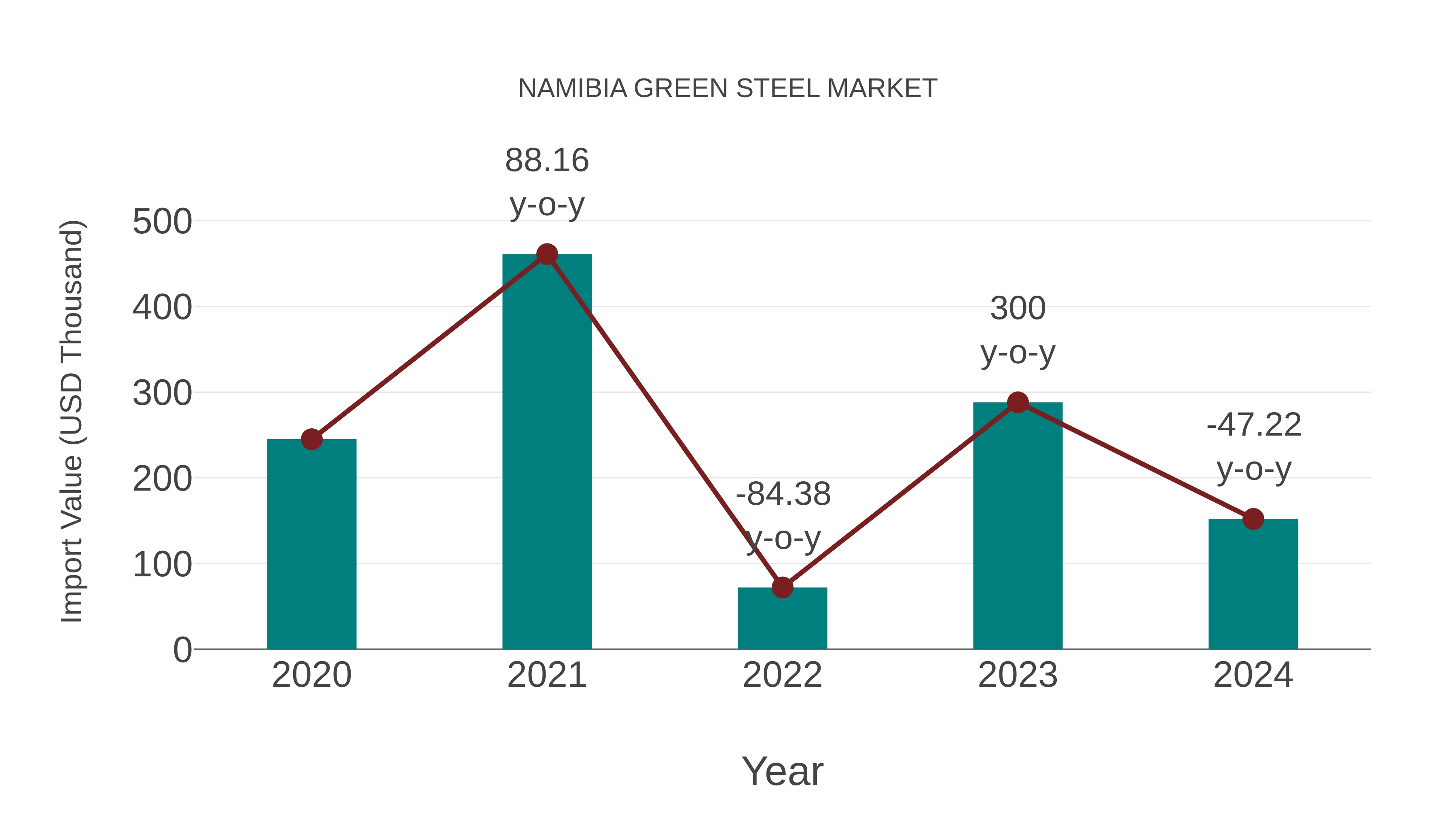  Namibia Green Steel Market: Import Trend Analysis
