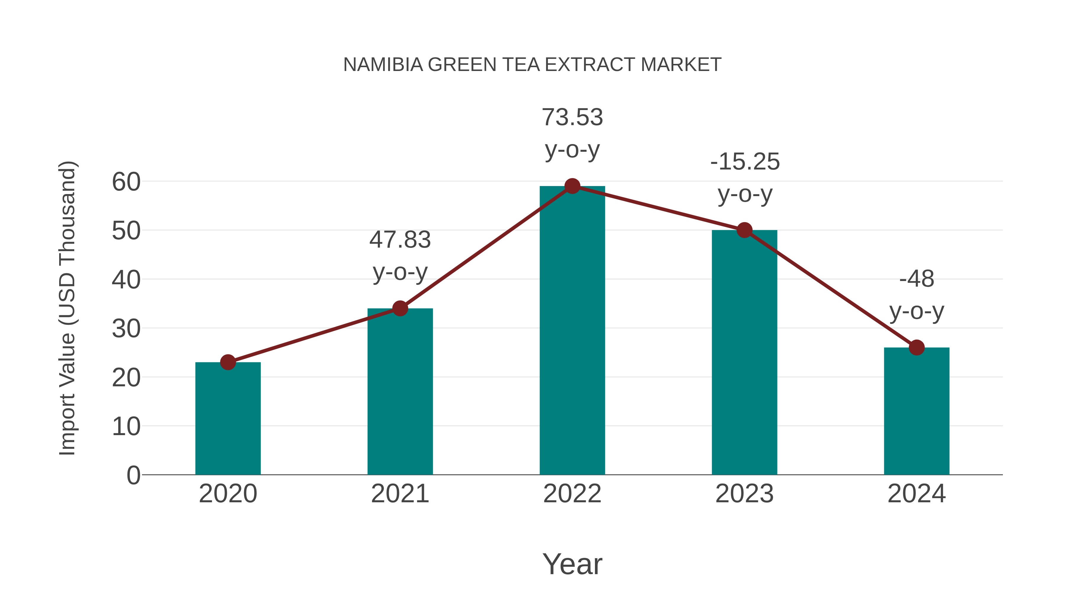  Namibia Green Tea Extract Market: Import Trend Analysis