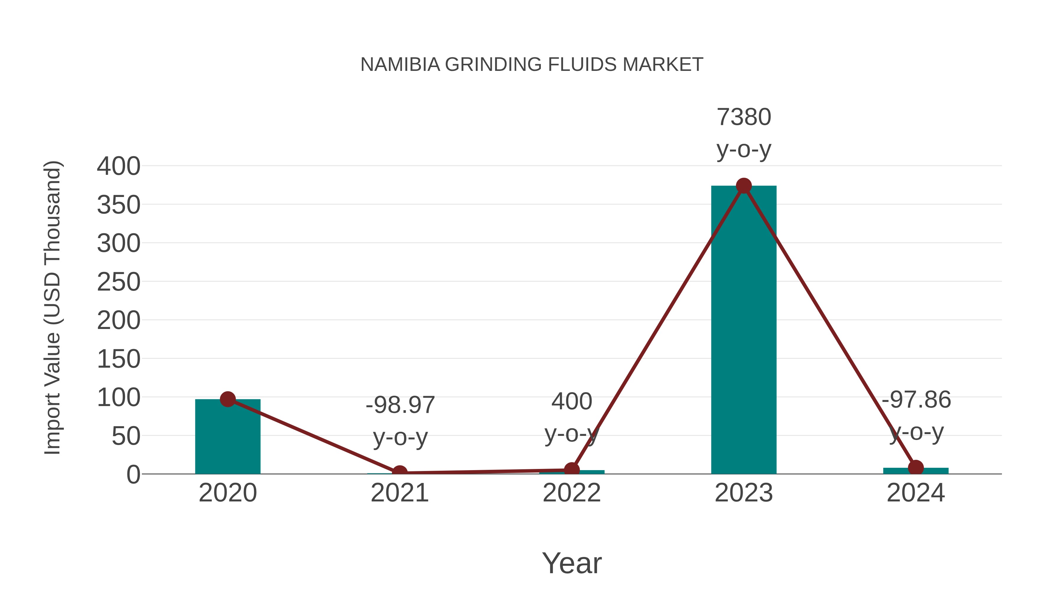  Namibia Grinding Fluids Market: Import Trend Analysis