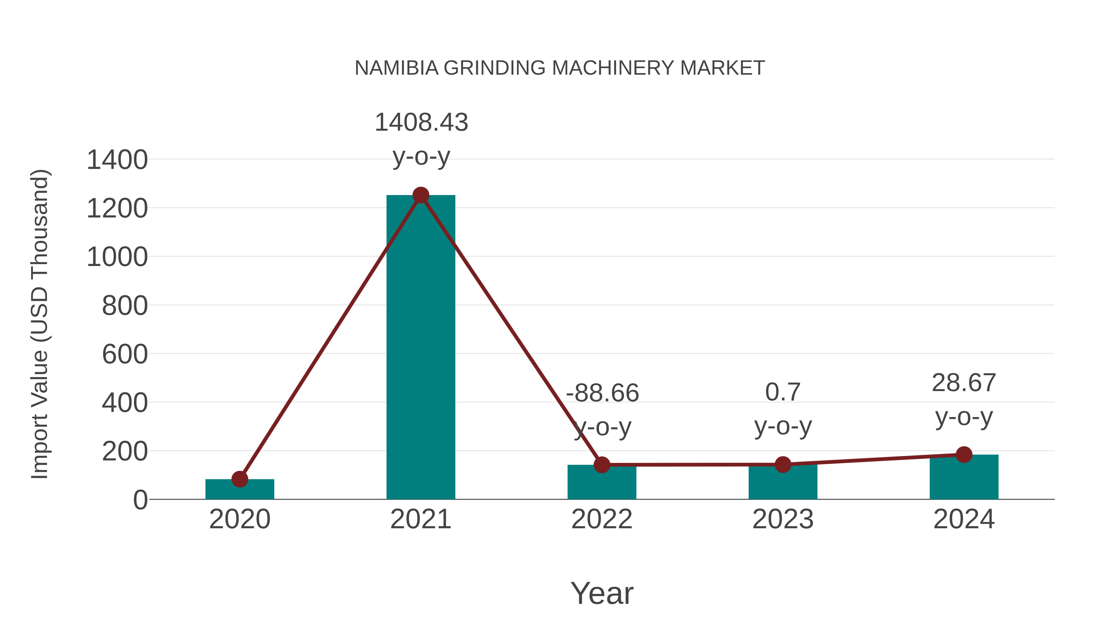 Namibia Grinding Machinery Market: Import Trend Analysis