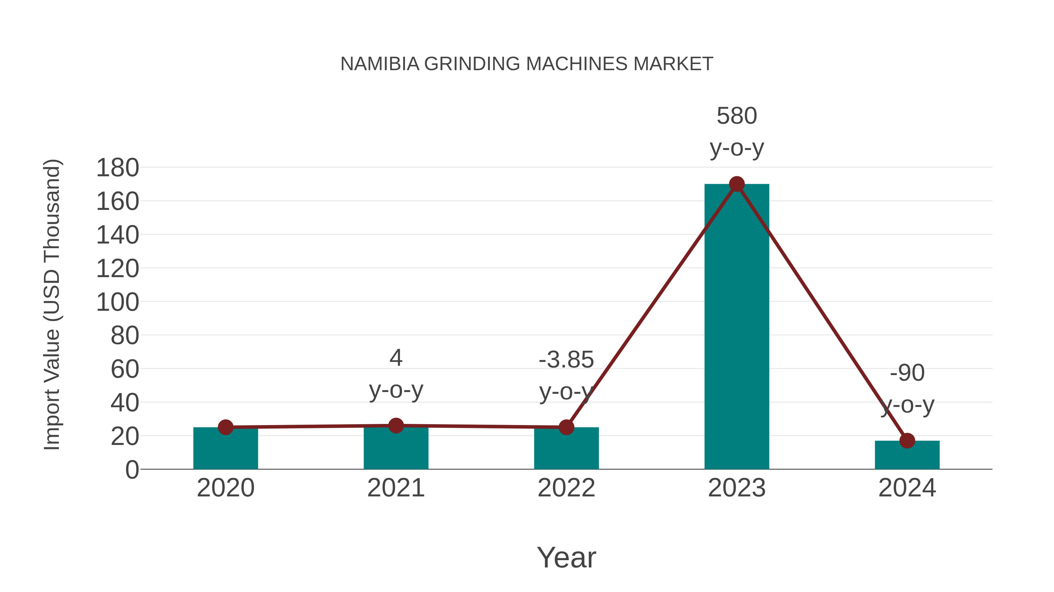  Namibia Grinding Machines Market: Import Trend Analysis