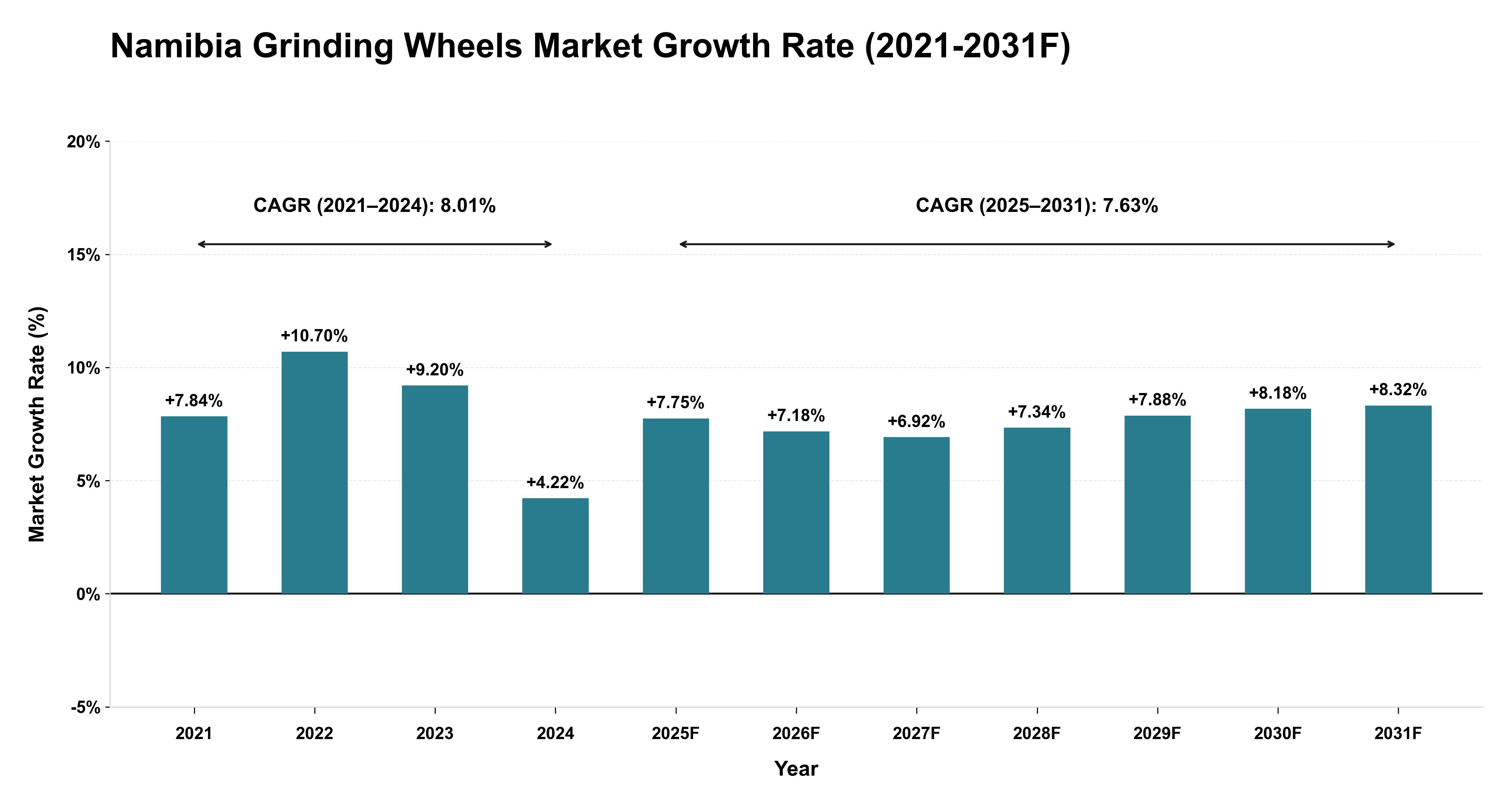 Namibia Grinding Wheels Market Year-wise Growth Rate (2021-2031F)