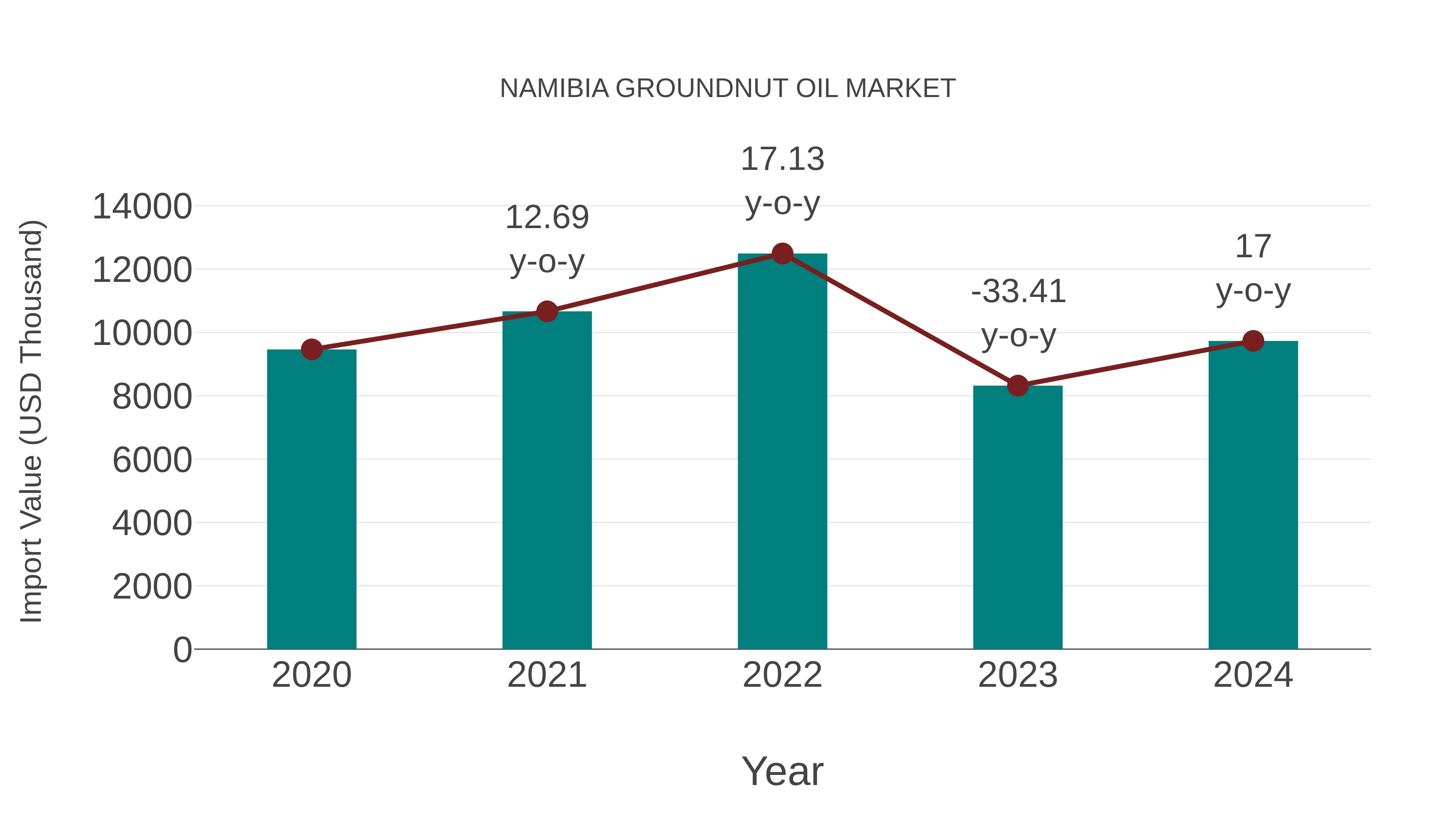  Namibia Groundnut Oil Market: Import Trend Analysis