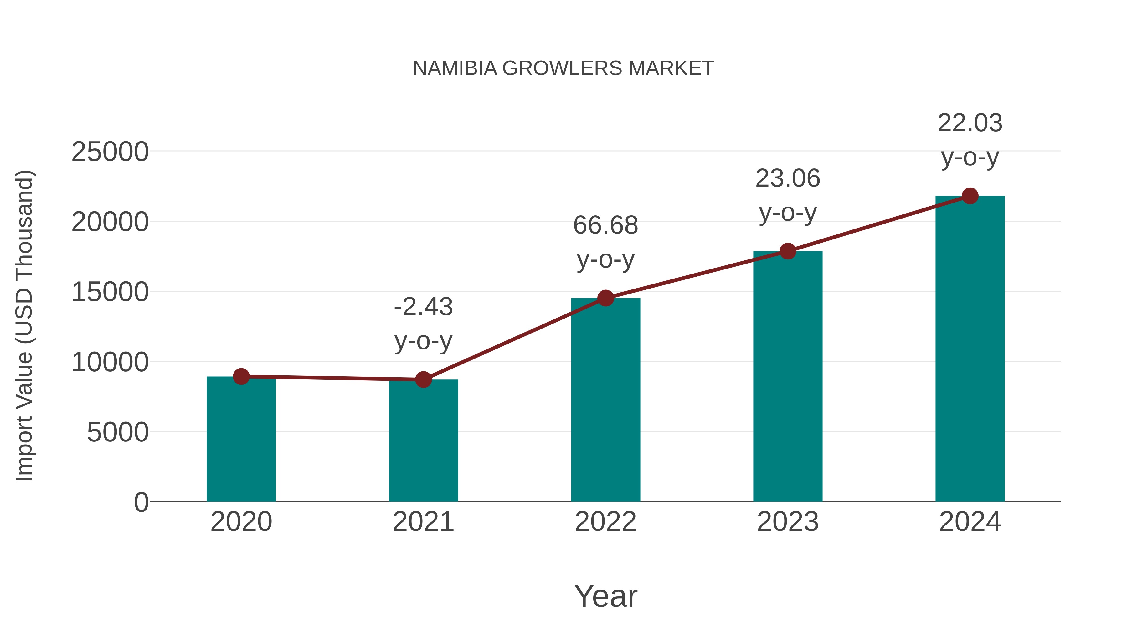  Namibia Growlers Market: Import Trend Analysis