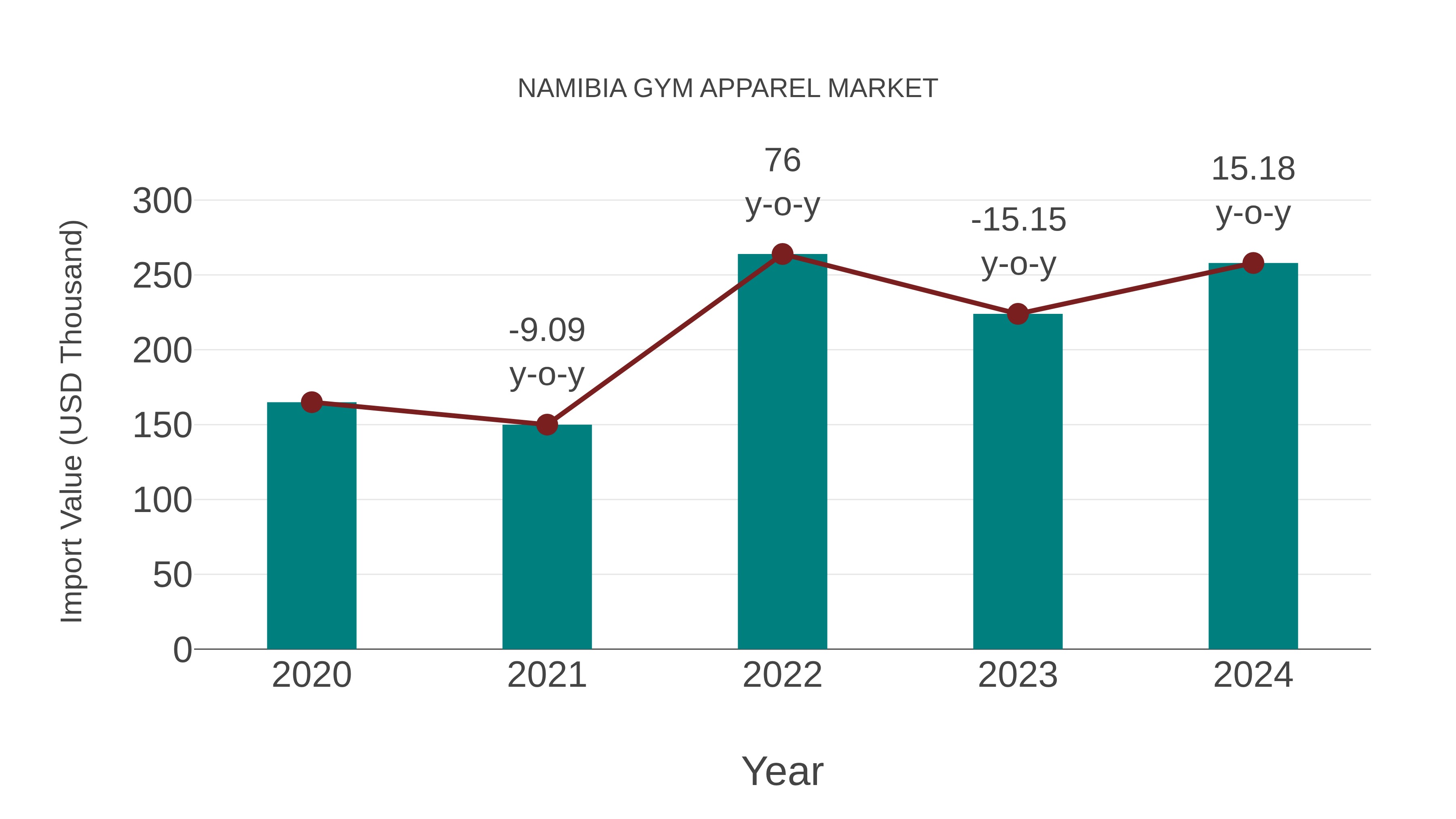 Namibia Gym Apparel Market: Import Trend Analysis