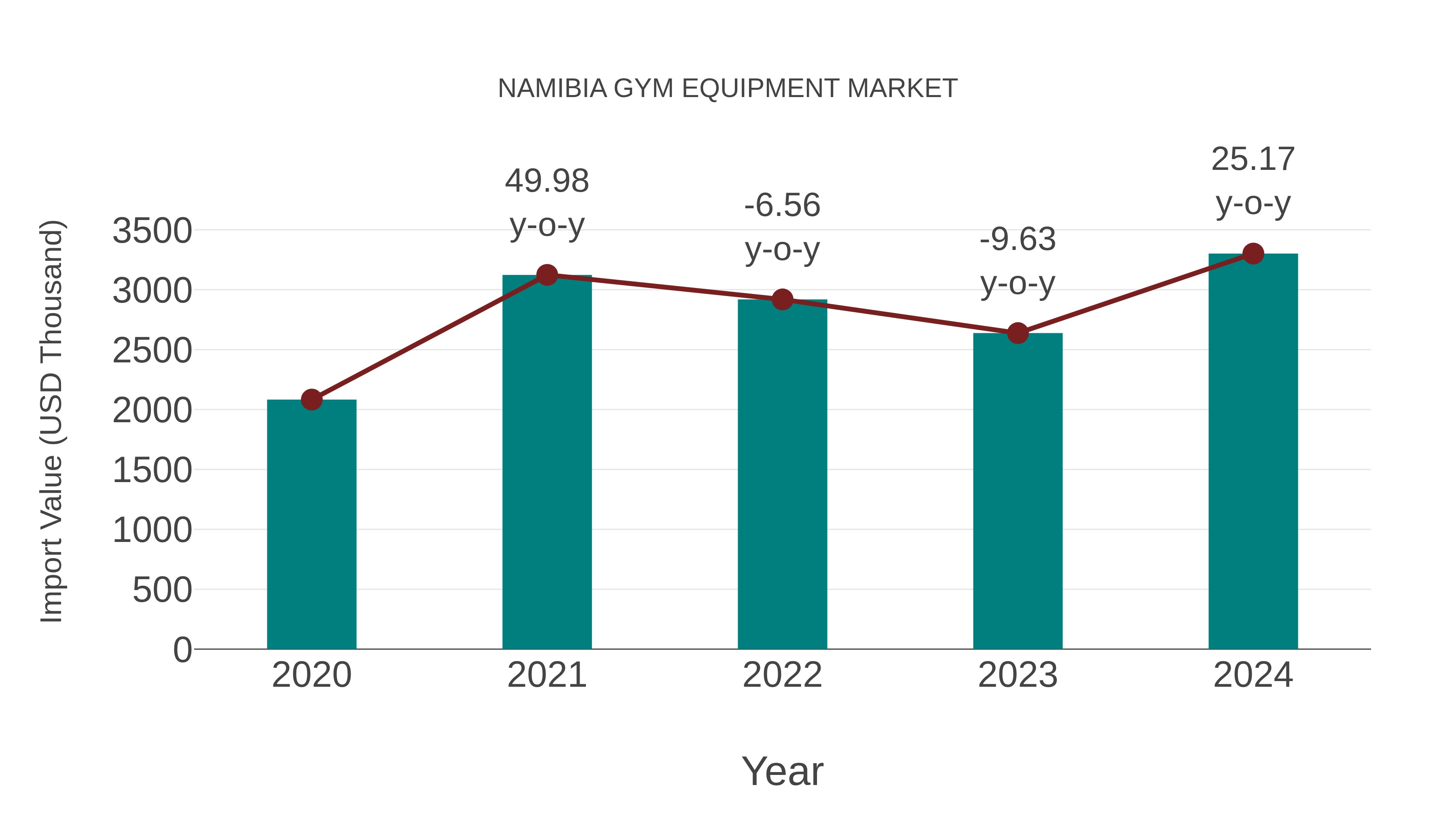 Namibia Gym Equipment Market: Import Trend Analysis
