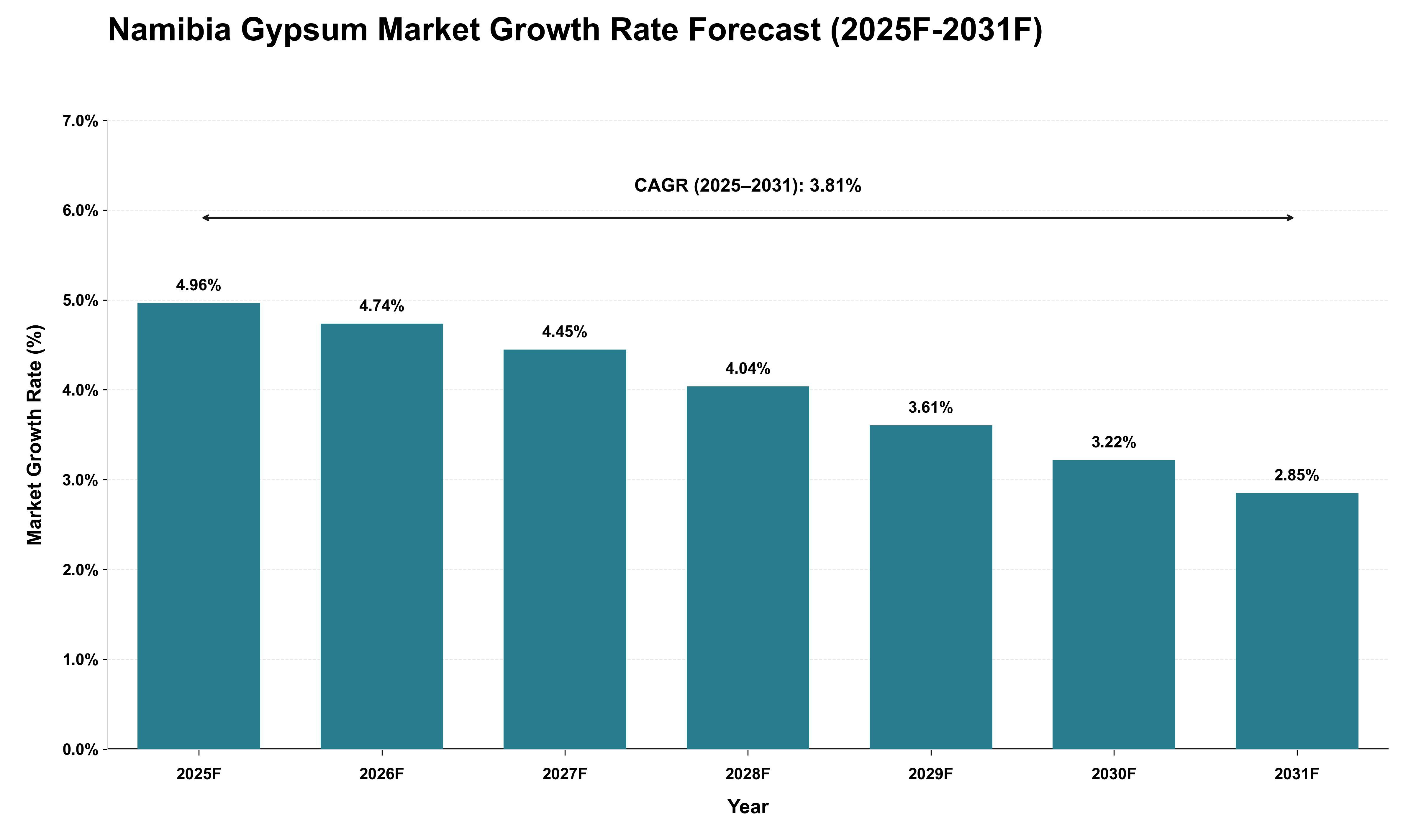 Namibia Gypsum Market Growth Rate Analysis (2025 - 2031)
