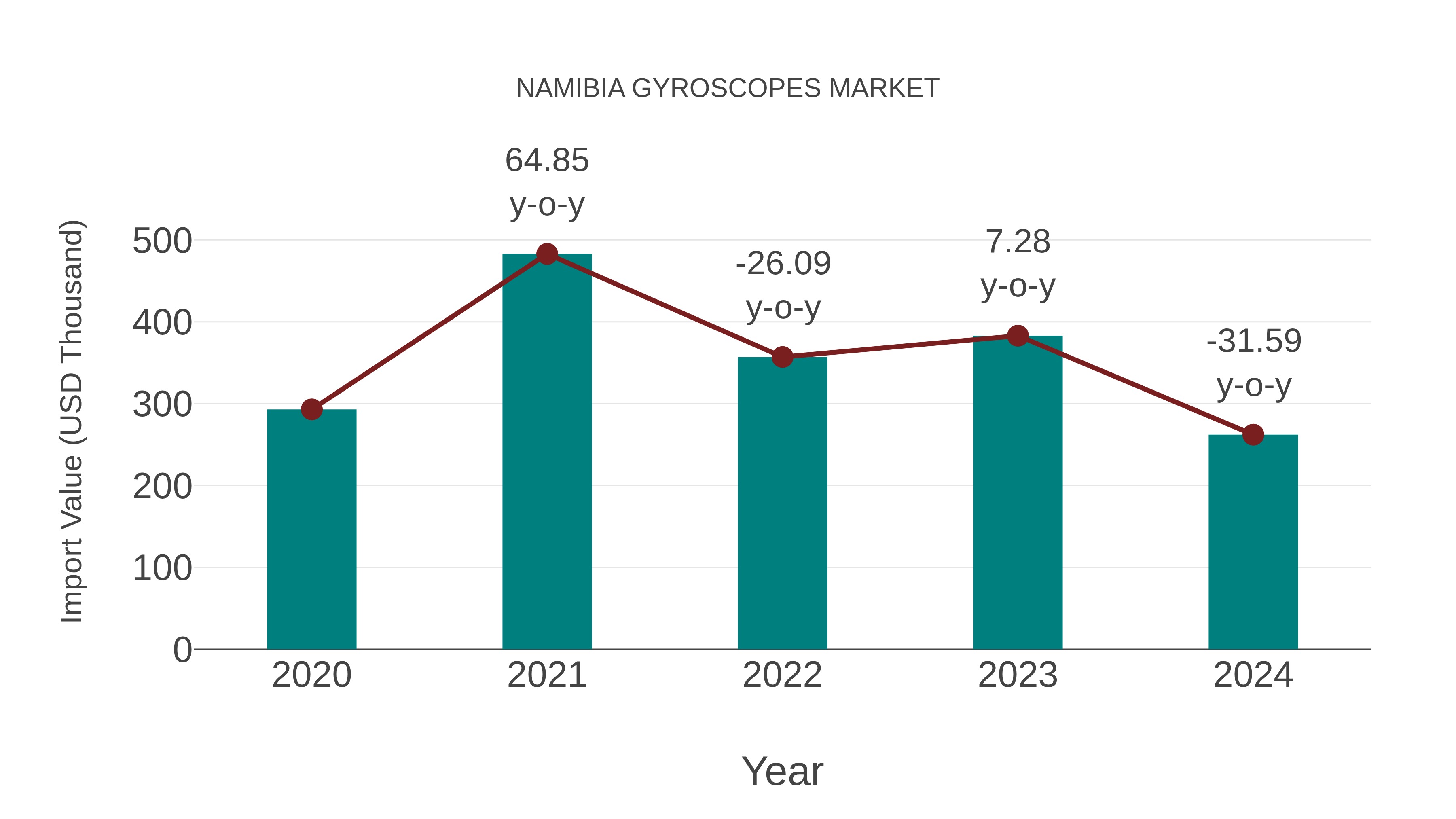  Namibia Gyroscopes Market: Import Trend Analysis