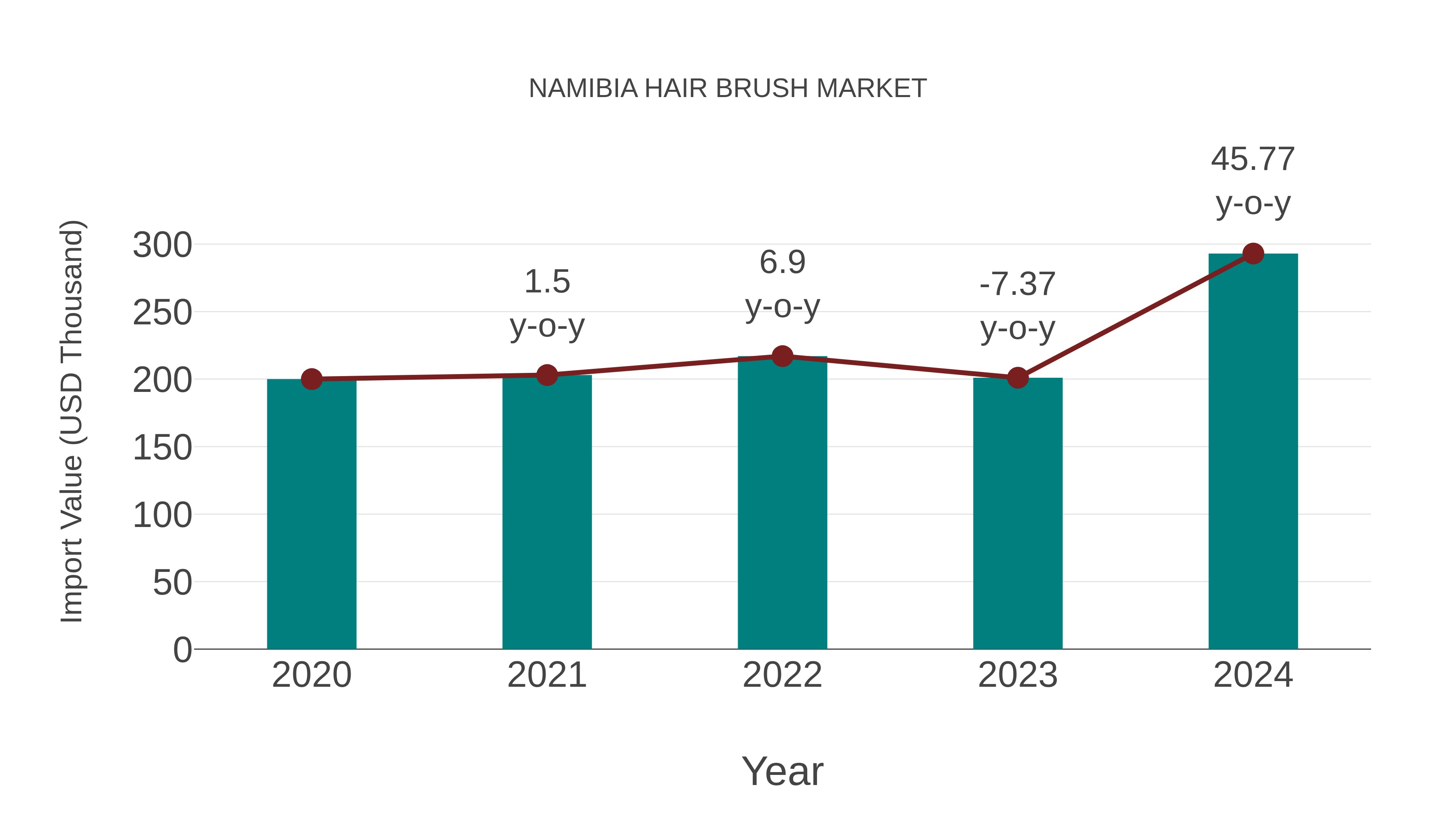 Namibia Hair Brush Market: Import Trend Analysis