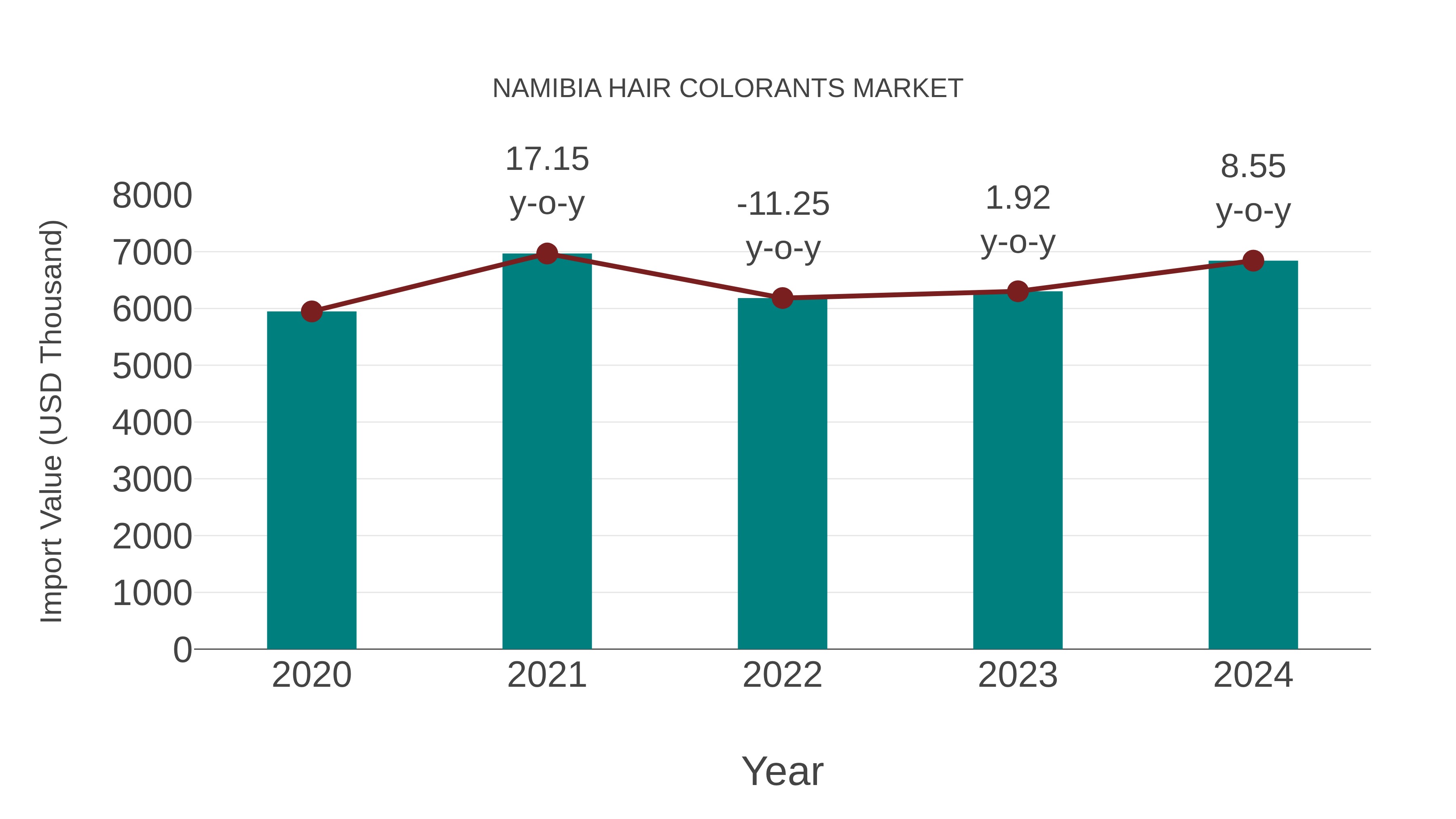  Namibia Hair Colorants Market: Import Trend Analysis