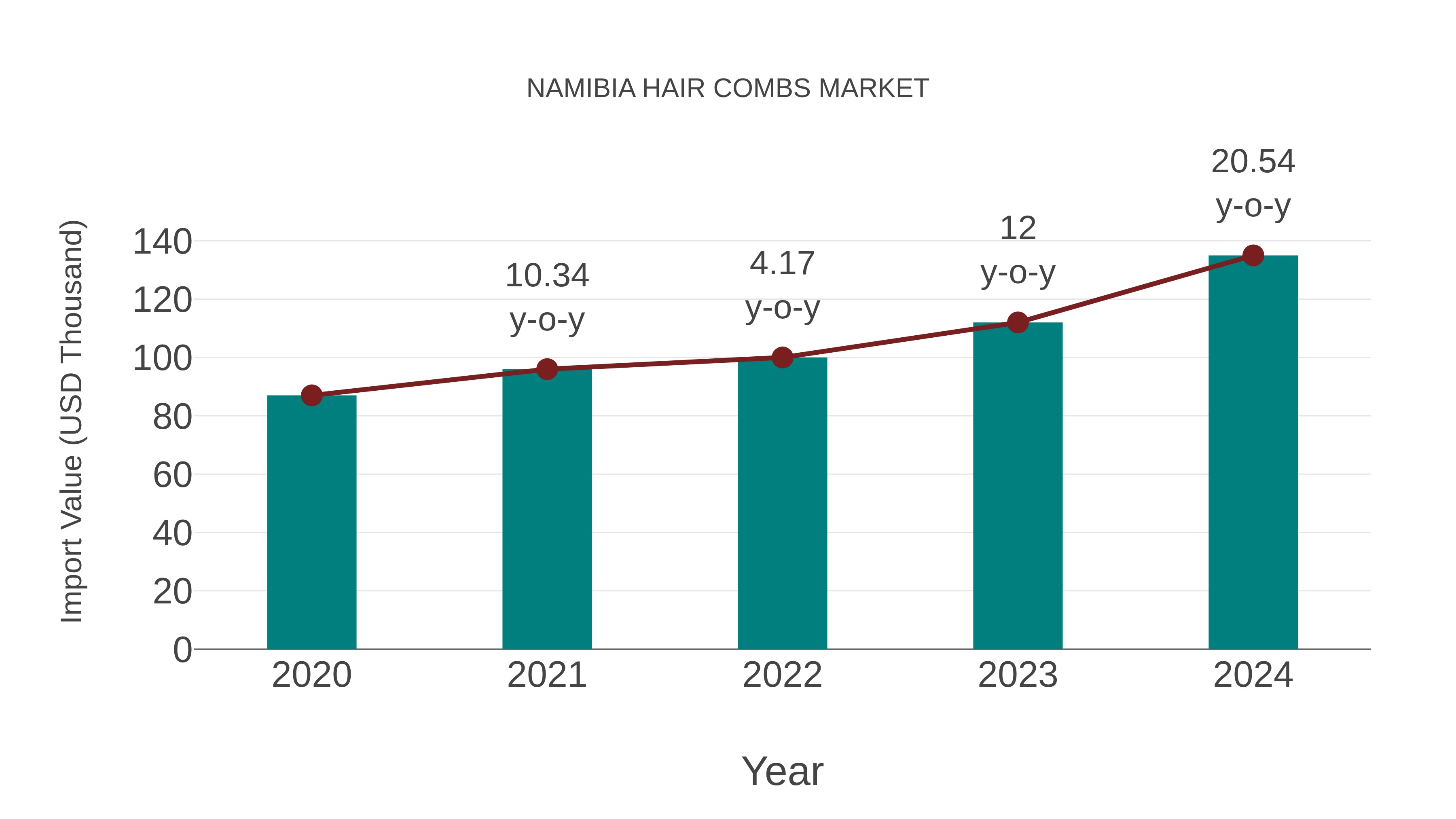  Namibia Hair Combs Market: Import Trend Analysis