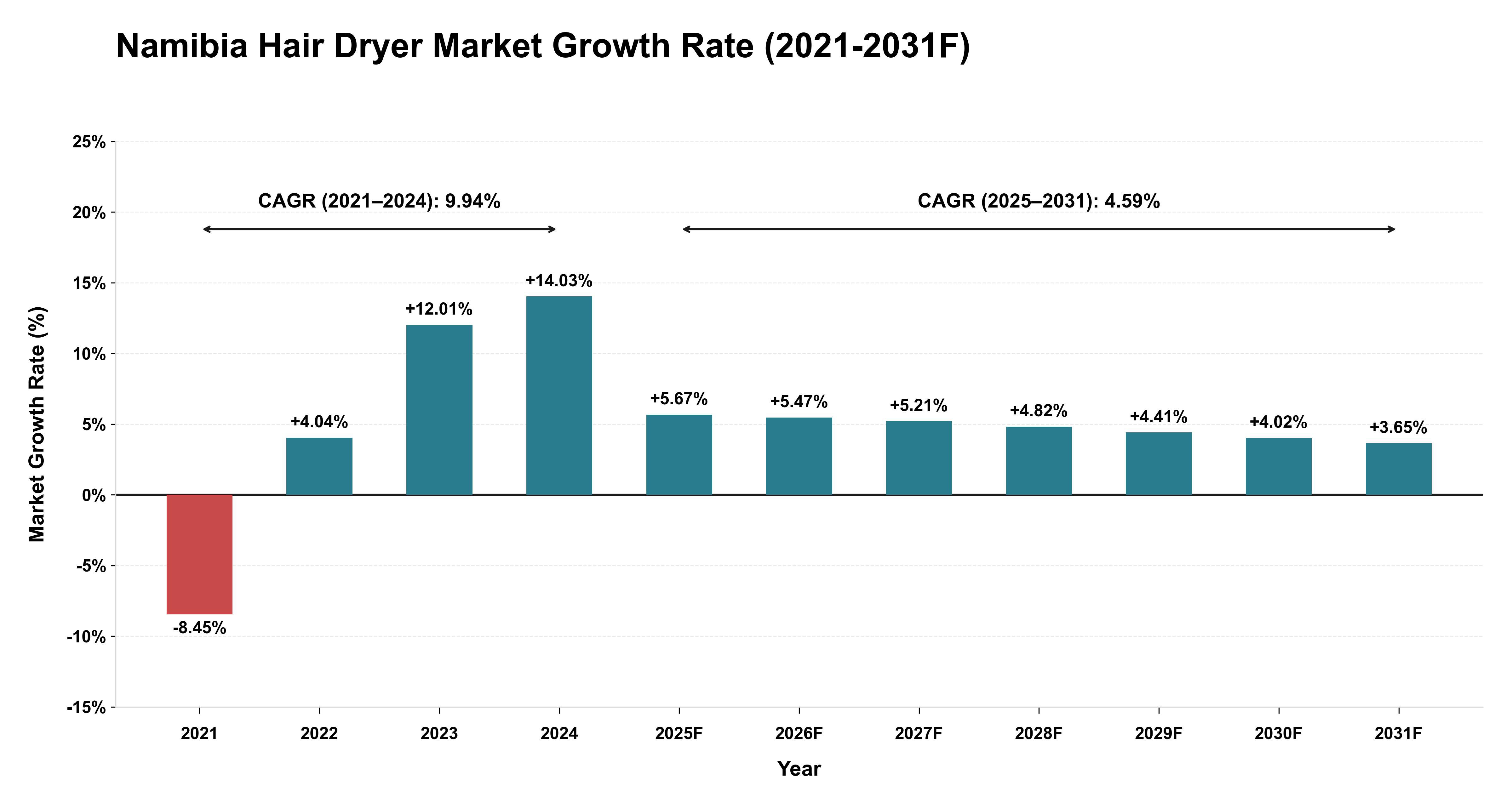 Namibia Hair Dryer Market Year-wise Growth Rate (2021-2031F)