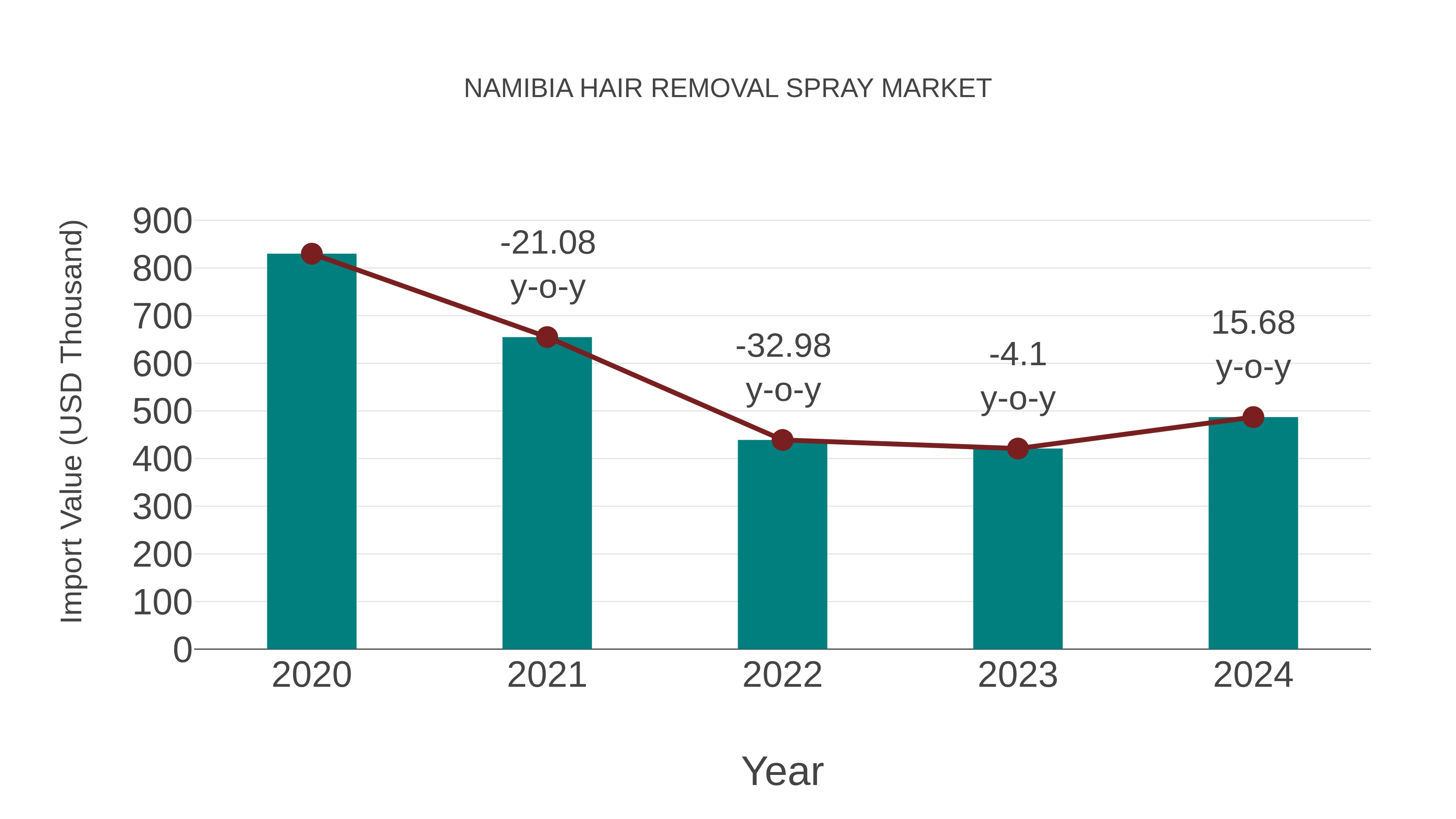  Namibia Hair Removal Spray Market: Import Trend Analysis