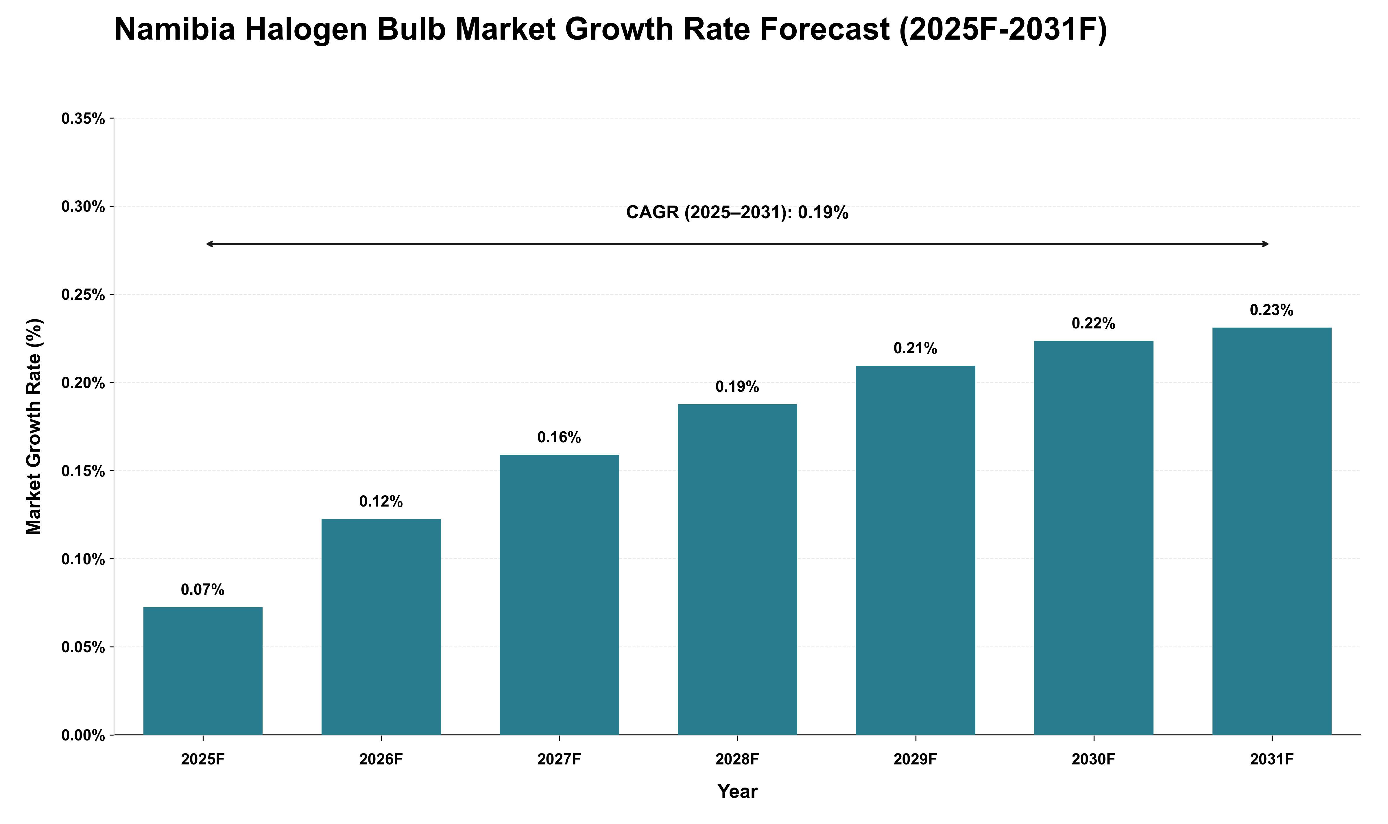 Namibia Halogen Bulb Market Growth Rate Analysis (2025 - 2031)