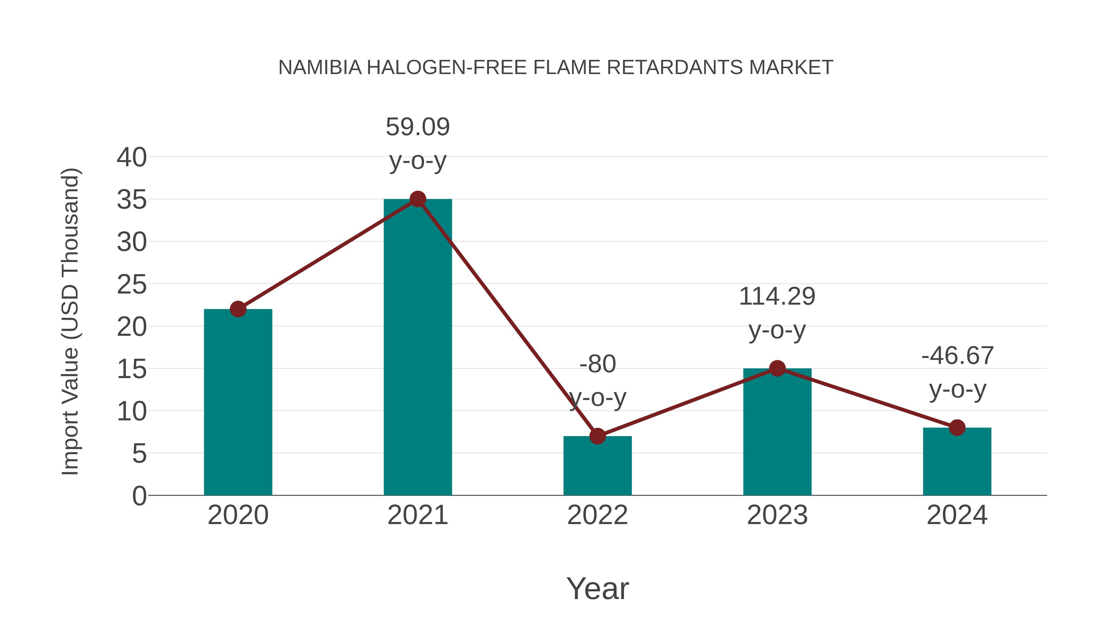 Namibia Halogen-free Flame Retardants Market: Import Trend Analysis
