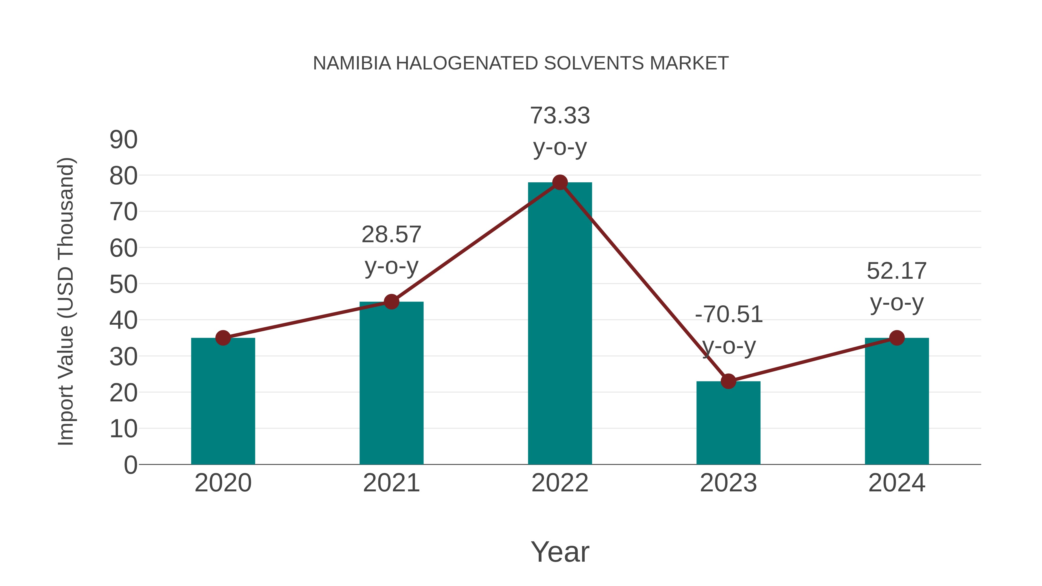  Namibia Halogenated Solvents Market: Import Trend Analysis
