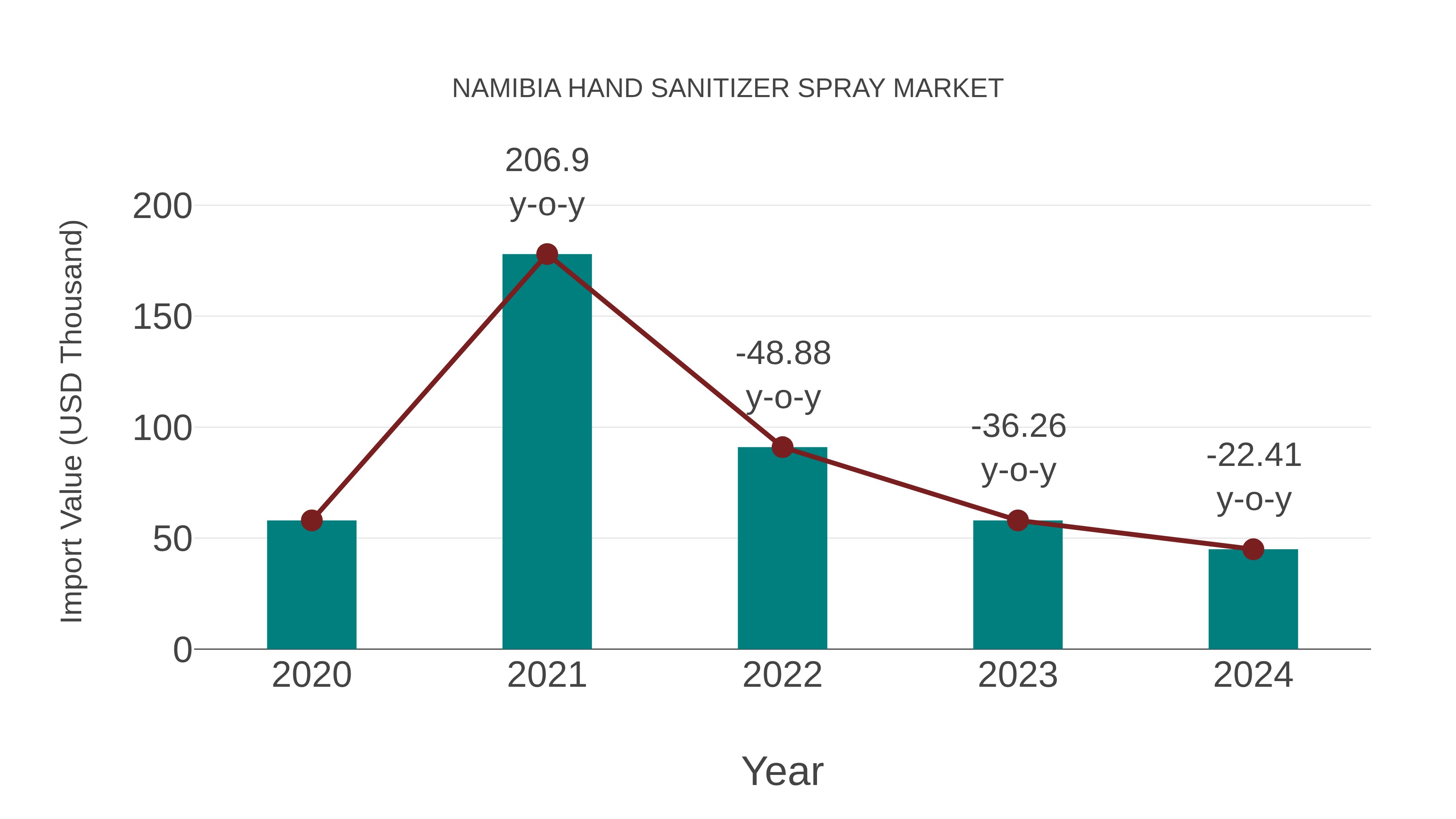  Namibia Hand Sanitizer Spray Market: Import Trend Analysis
