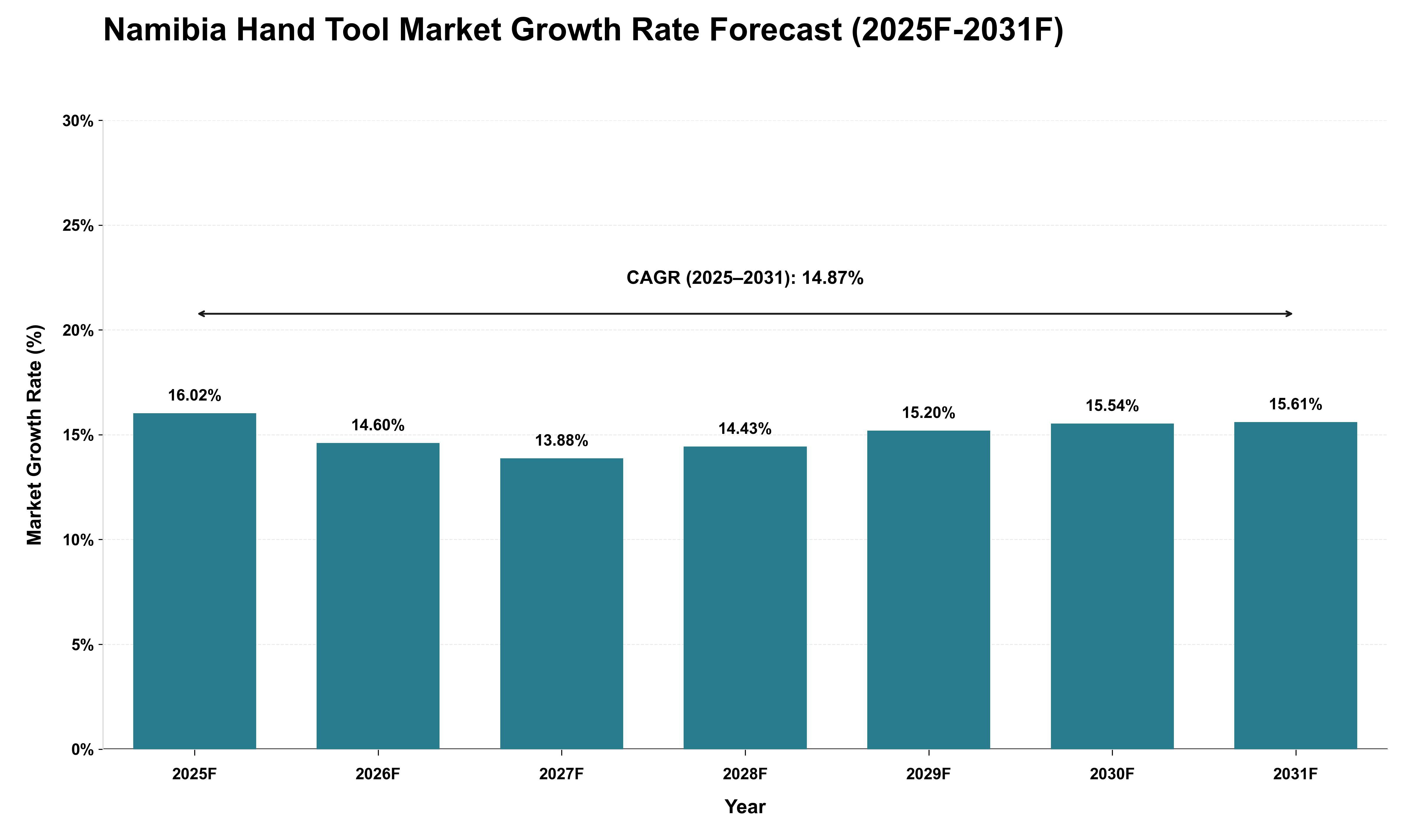 Namibia Hand Tool Market Growth Rate Analysis (2025 - 2031)