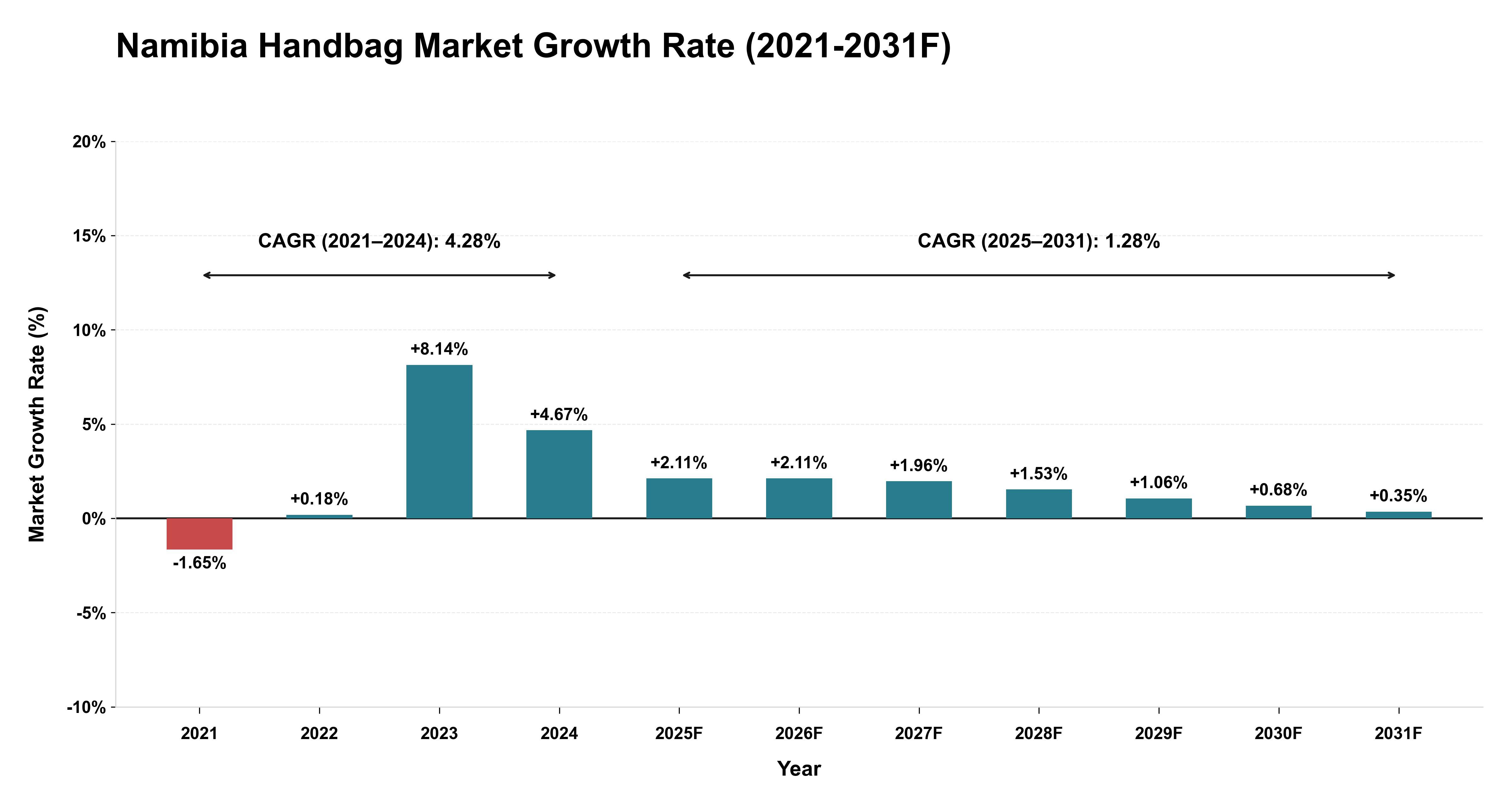 Namibia Handbag Market Year-wise Growth Rate (2021-2031F)