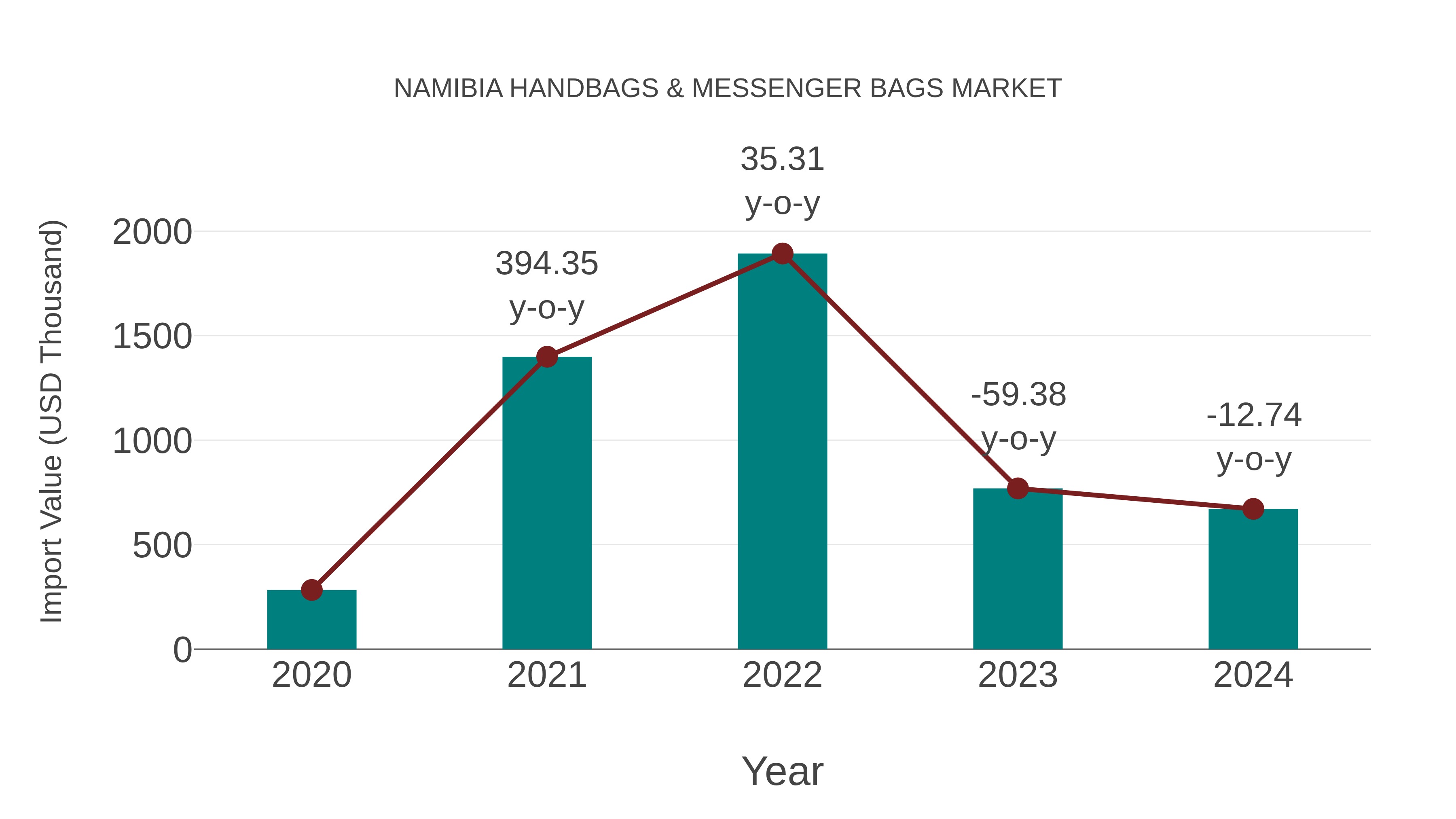  Namibia Handbags & Messenger Bags Market: Import Trend Analysis