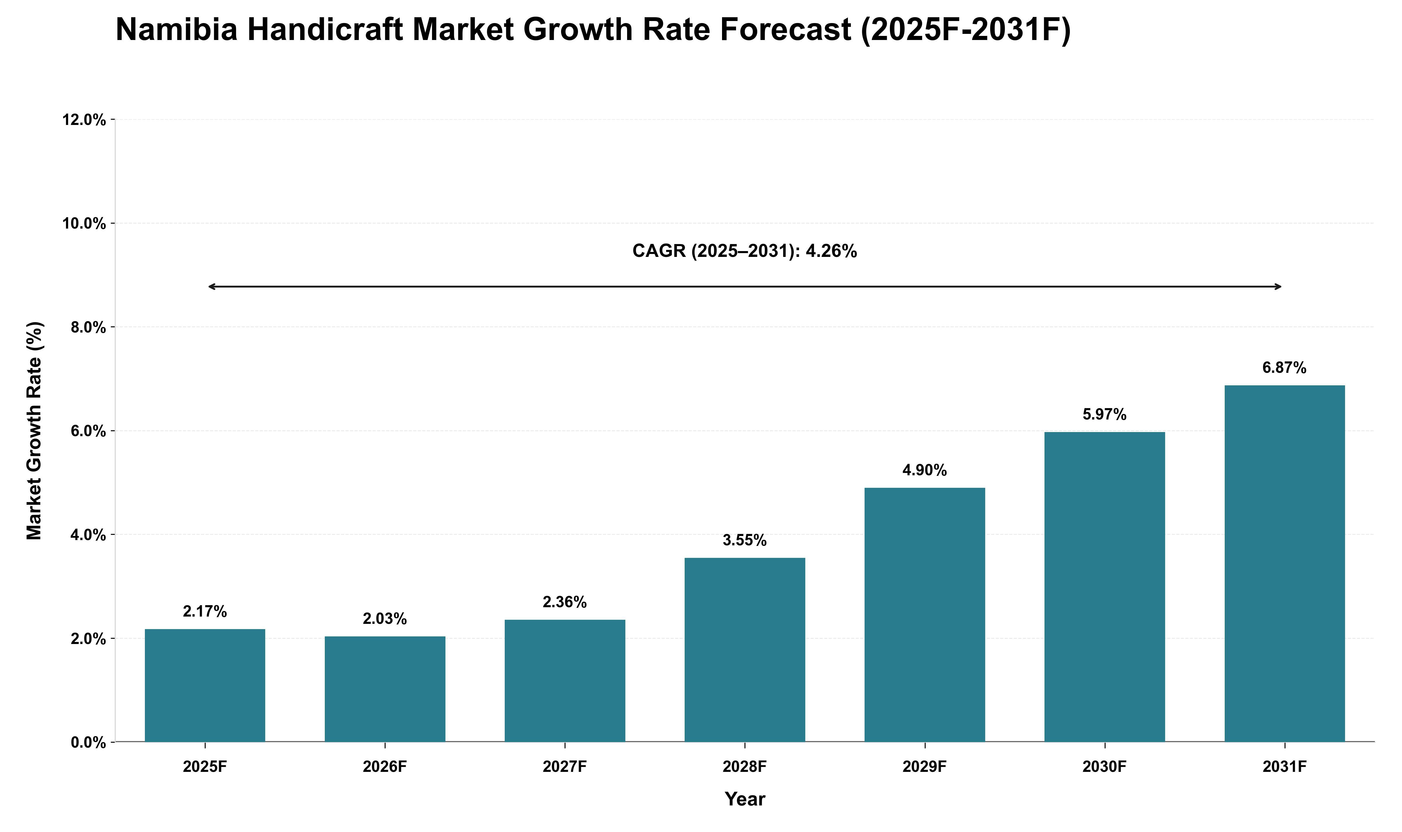 Namibia Handicraft Market Growth Rate Analysis (2025 - 2031)