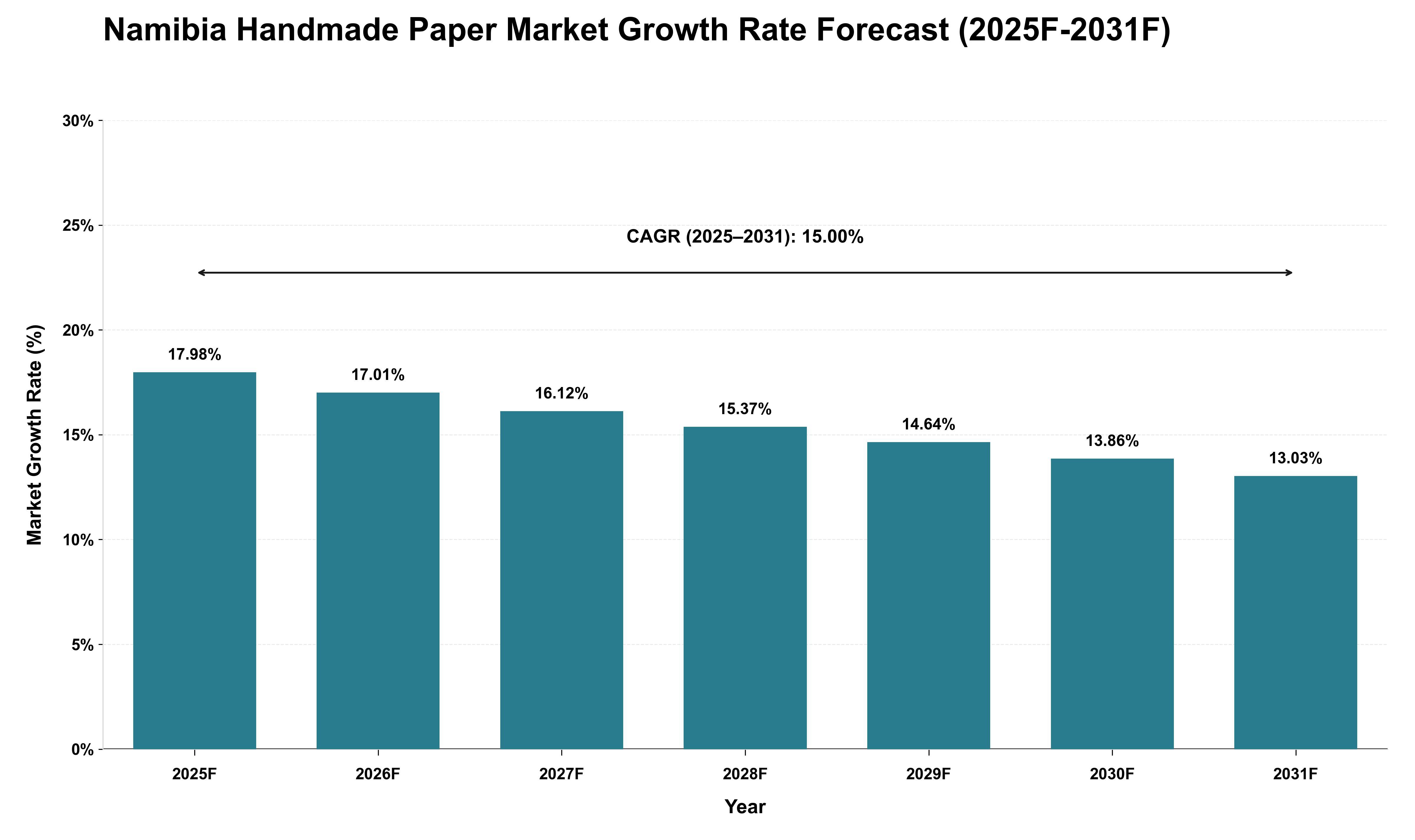 Namibia Handmade Paper Market Growth Rate Analysis (2025 - 2031)