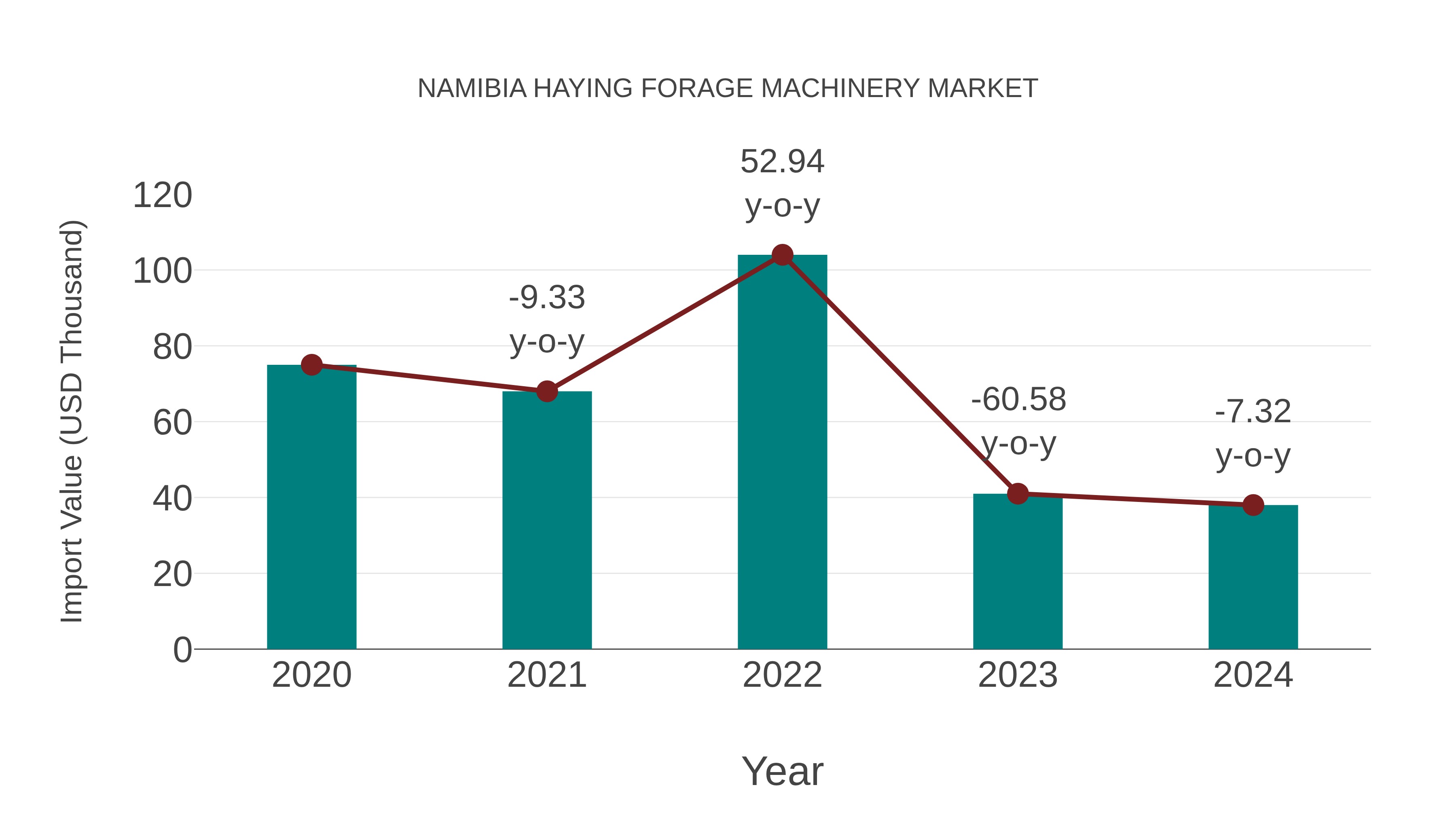 Namibia Haying Forage Machinery Market: Import Trend Analysis