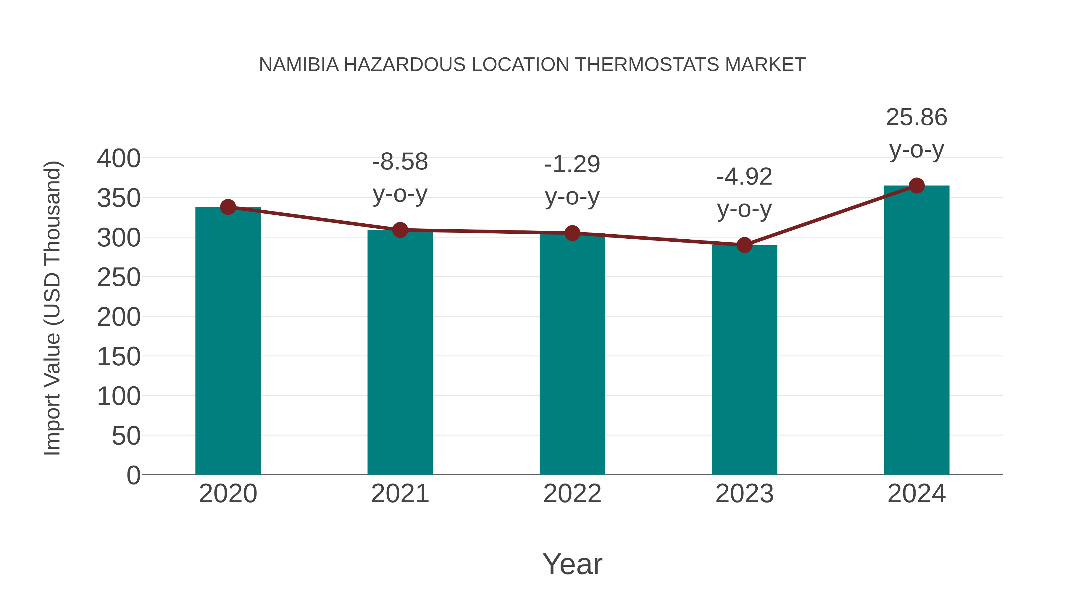  Namibia Hazardous Location Thermostats Market: Import Trend Analysis