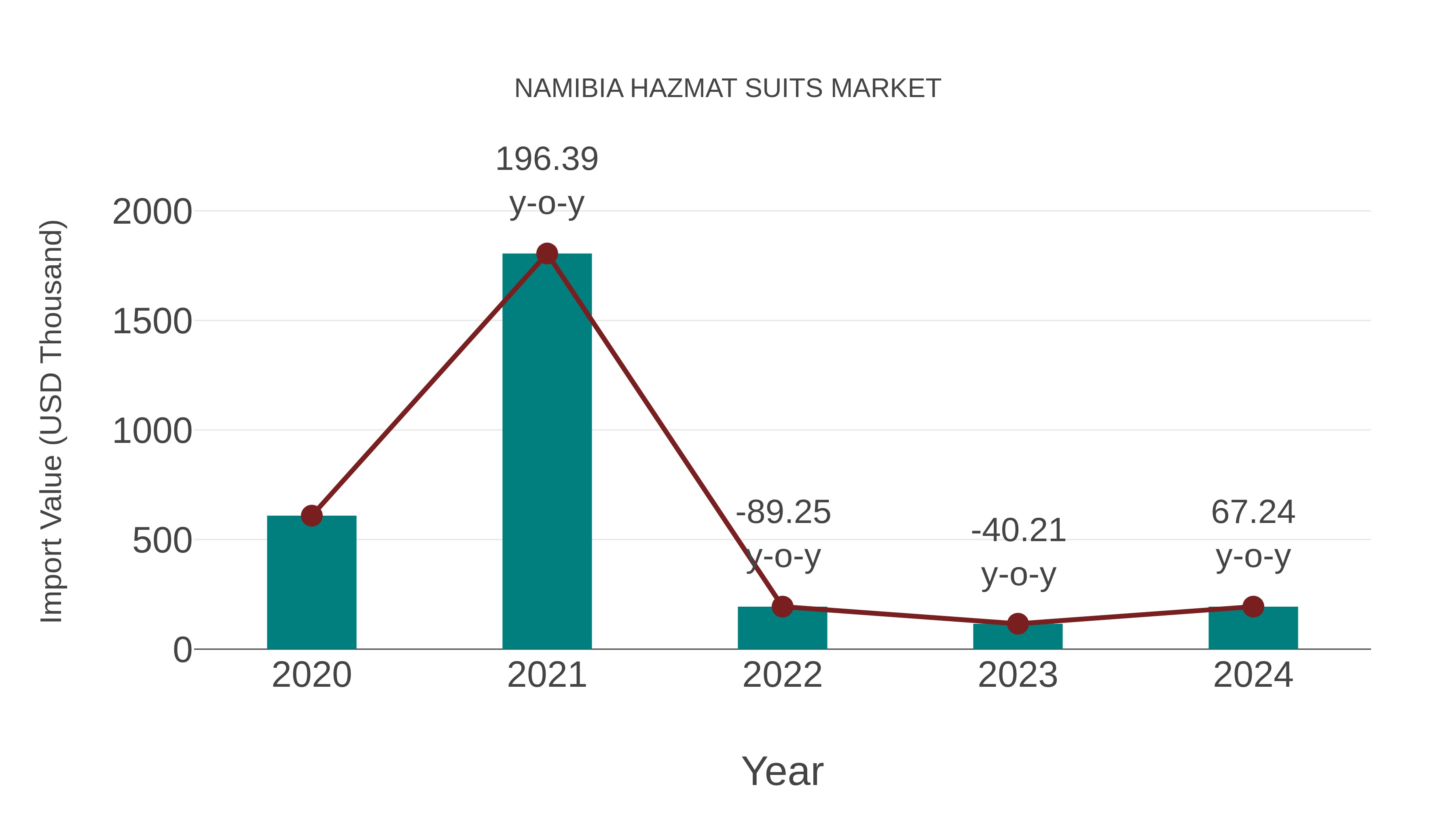 Namibia Hazmat Suits Market: Import Trend Analysis