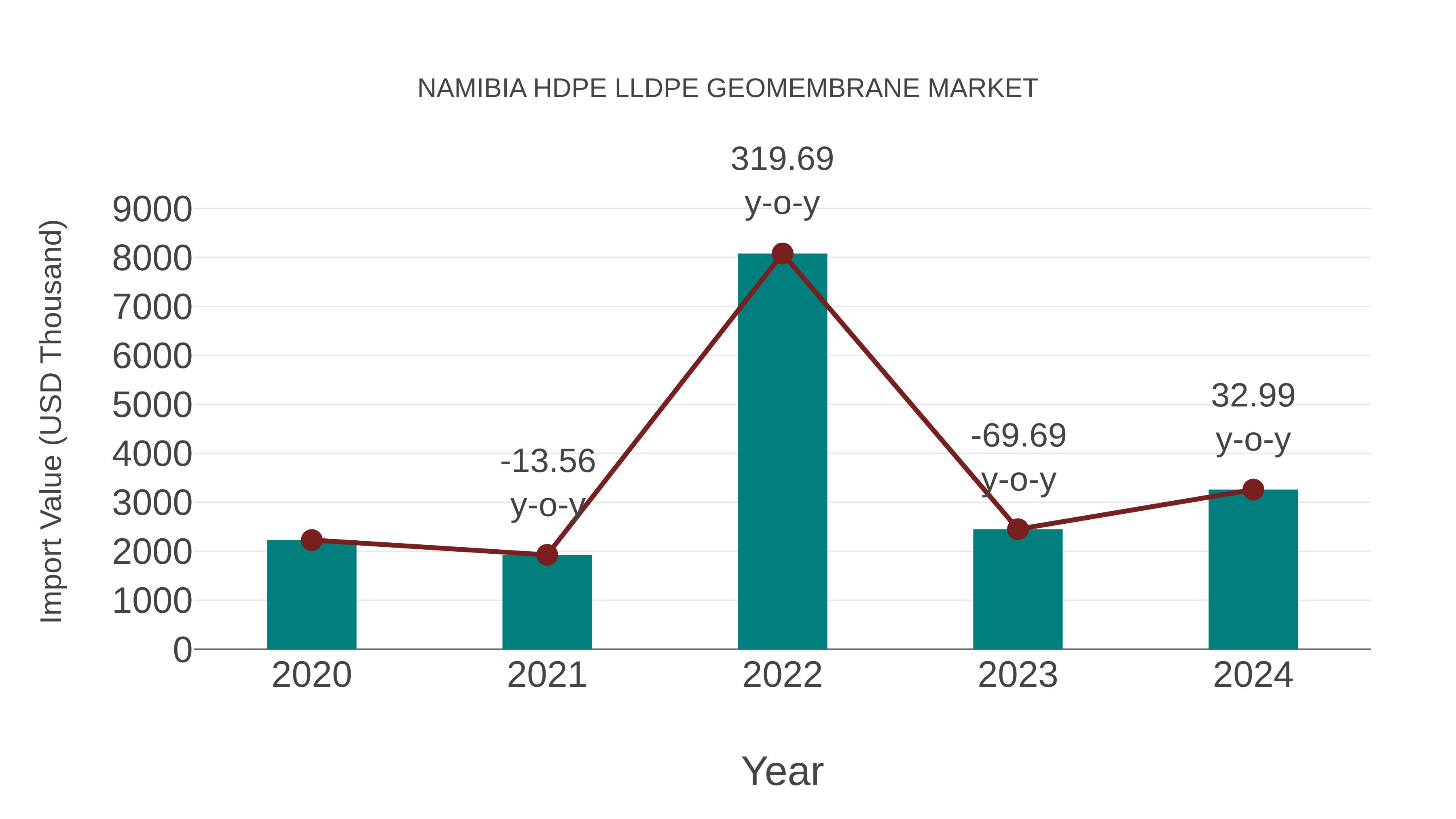  Namibia Hdpe Lldpe Geomembrane Market: Import Trend Analysis