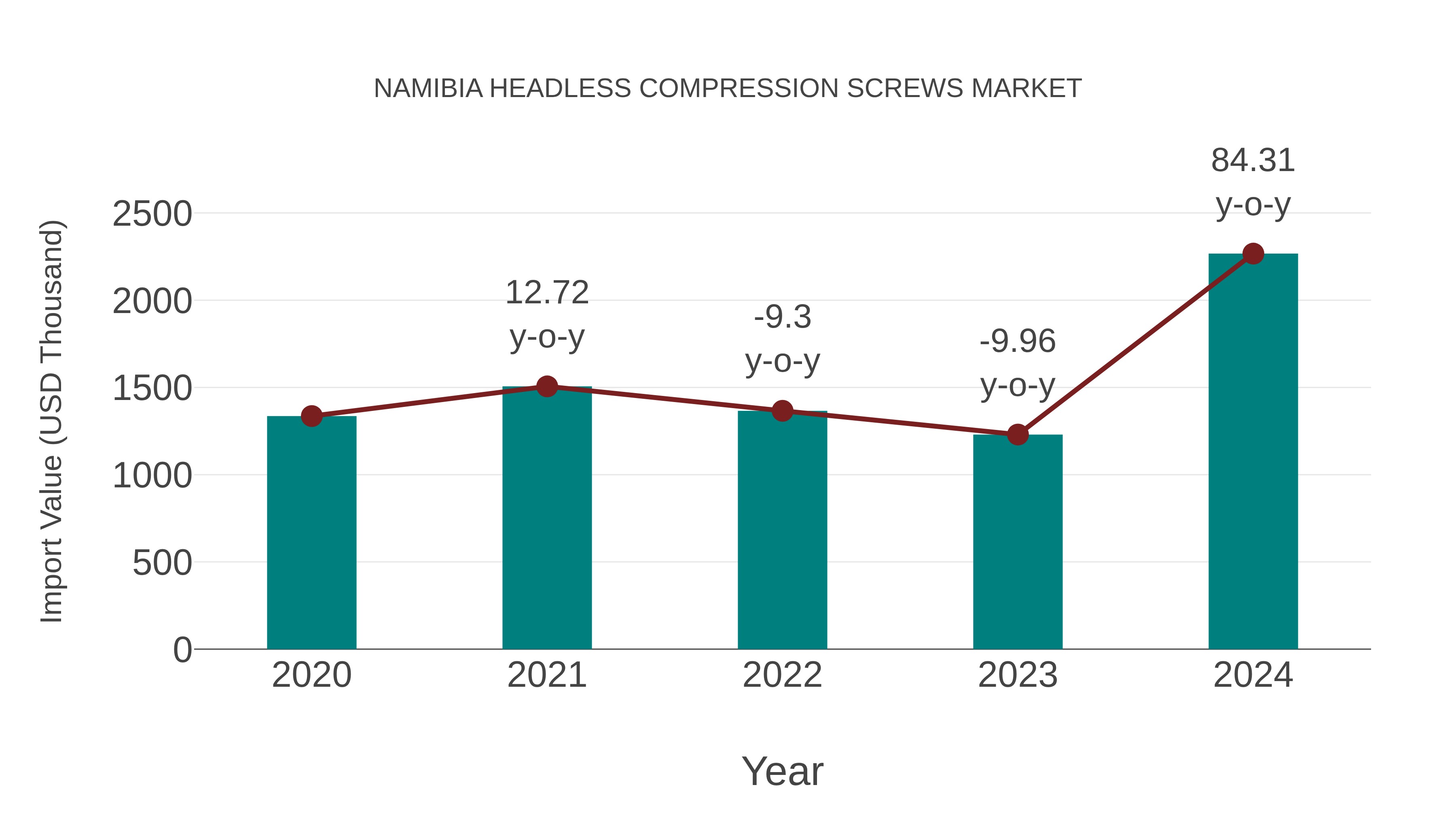  Namibia Headless Compression Screws Market: Import Trend Analysis