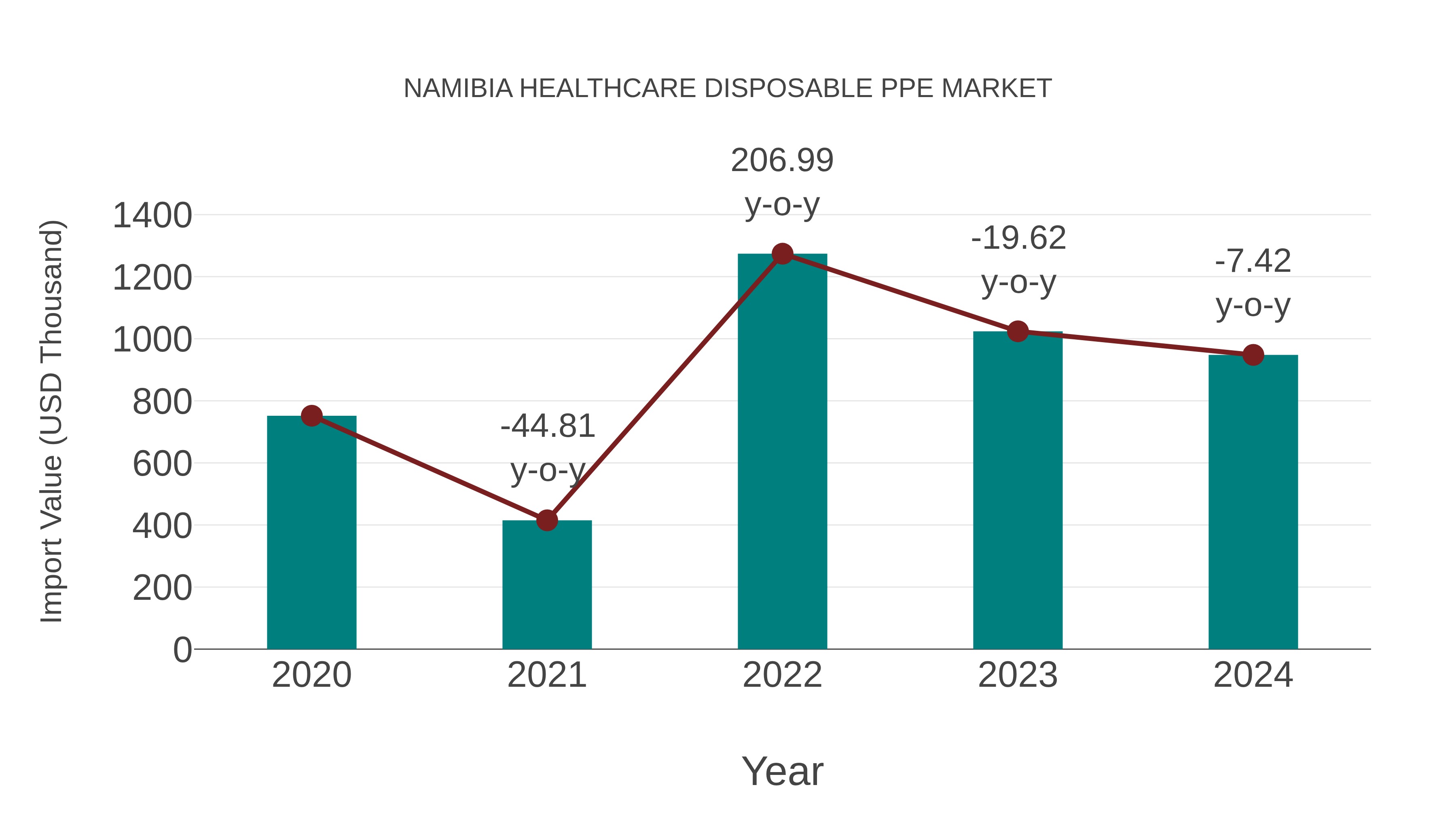  Namibia Healthcare Disposable Ppe Market: Import Trend Analysis
