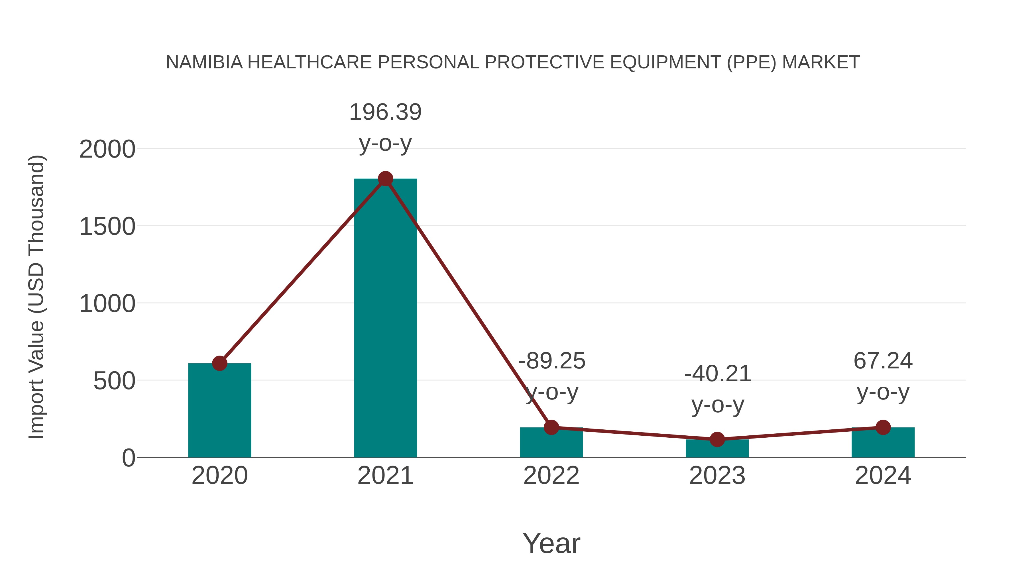  Namibia Healthcare Personal Protective Equipment (Ppe) Market: Import Trend Analysis