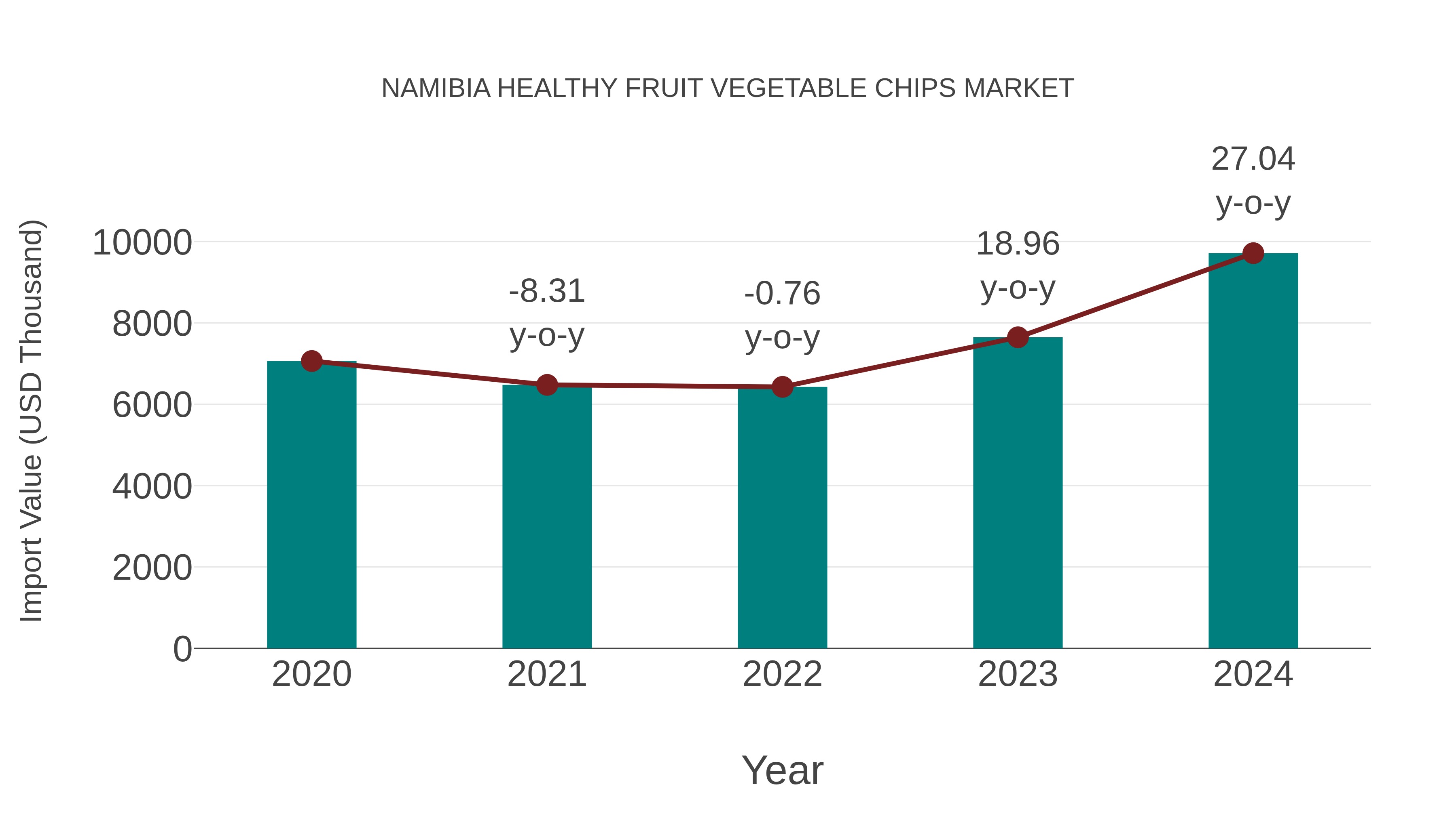  Namibia Healthy Fruit Vegetable Chips Market: Import Trend Analysis