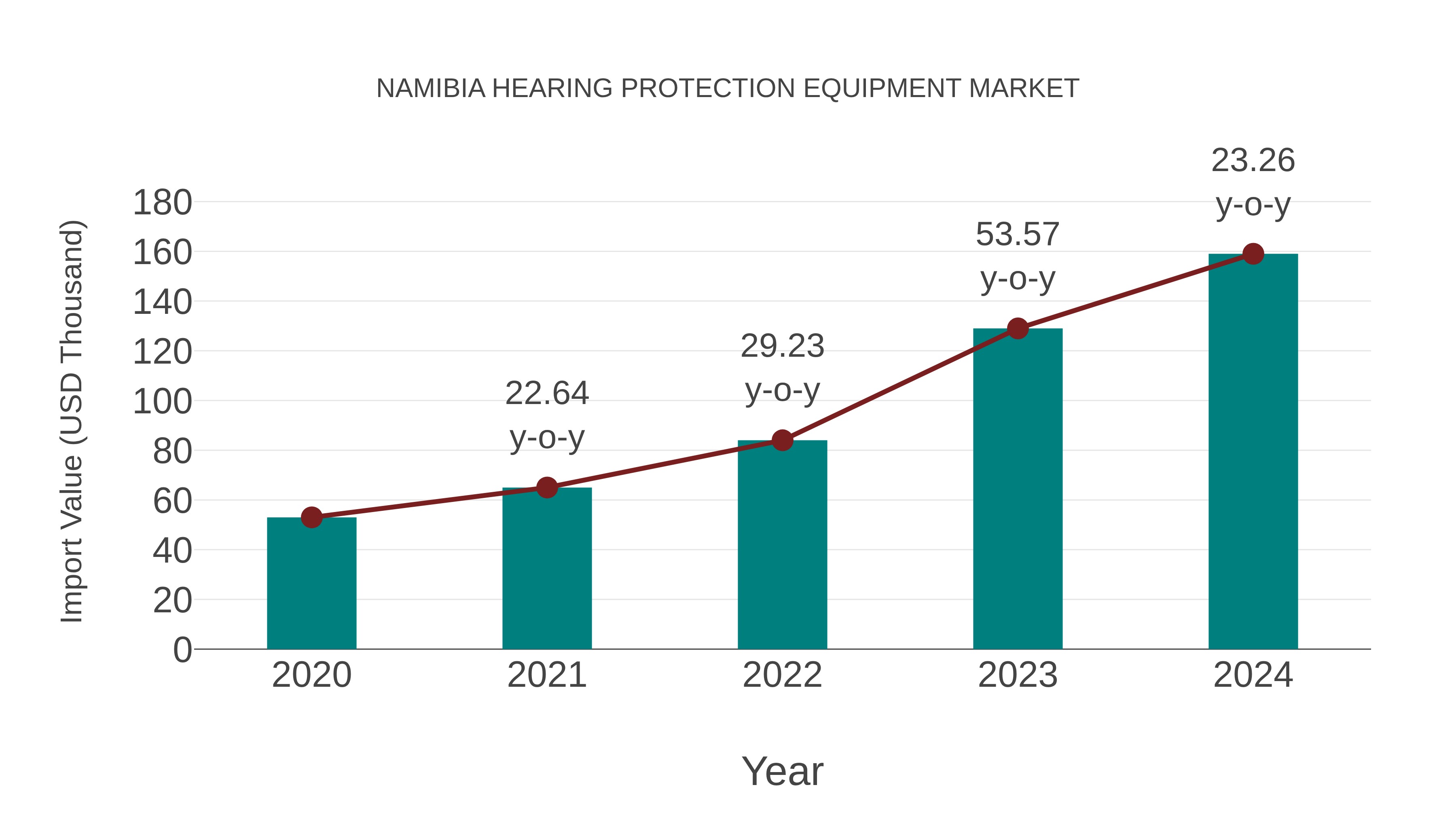  Namibia Hearing Protection Equipment Market: Import Trend Analysis