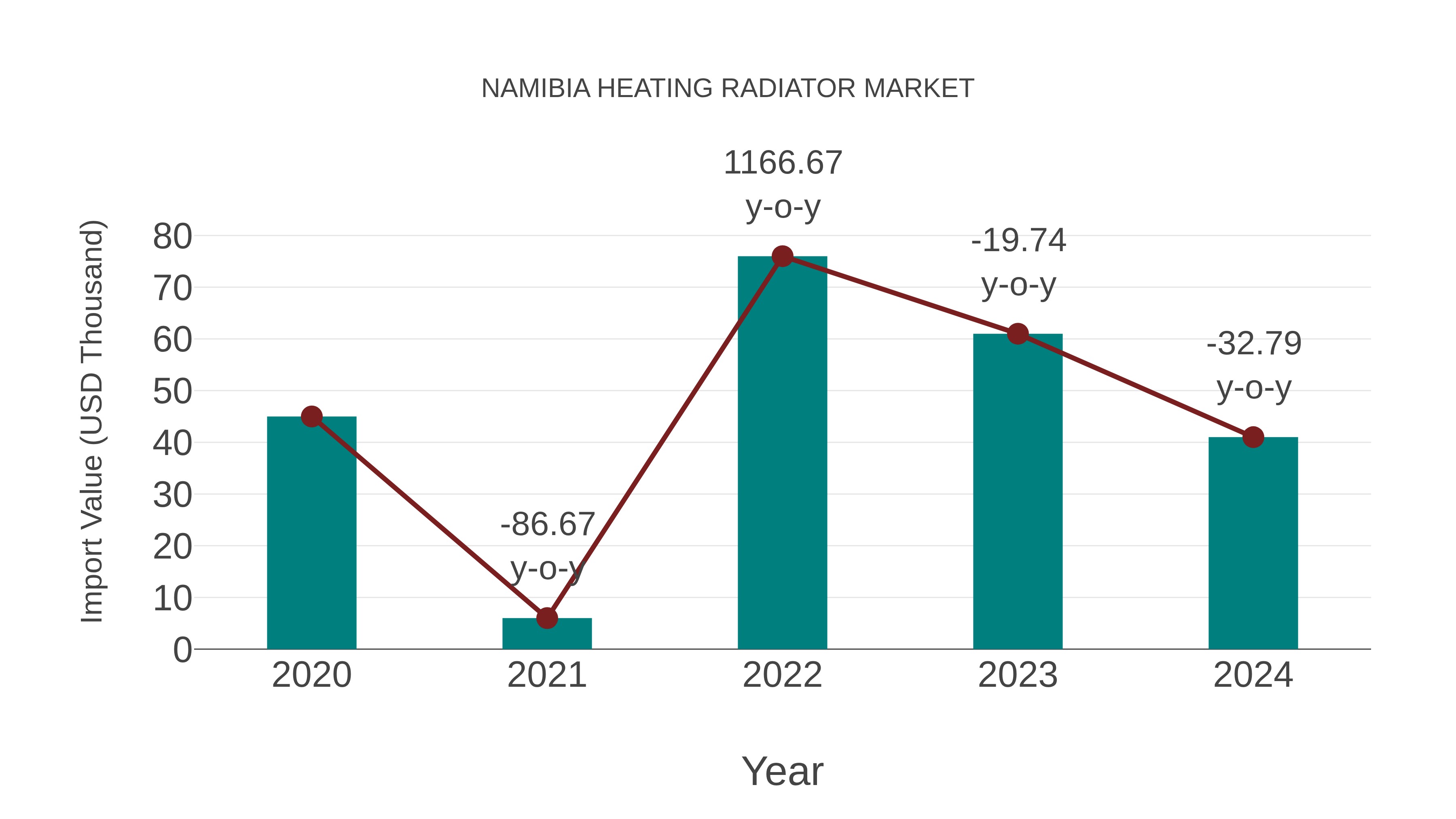  Namibia Heating Radiator Market: Import Trend Analysis