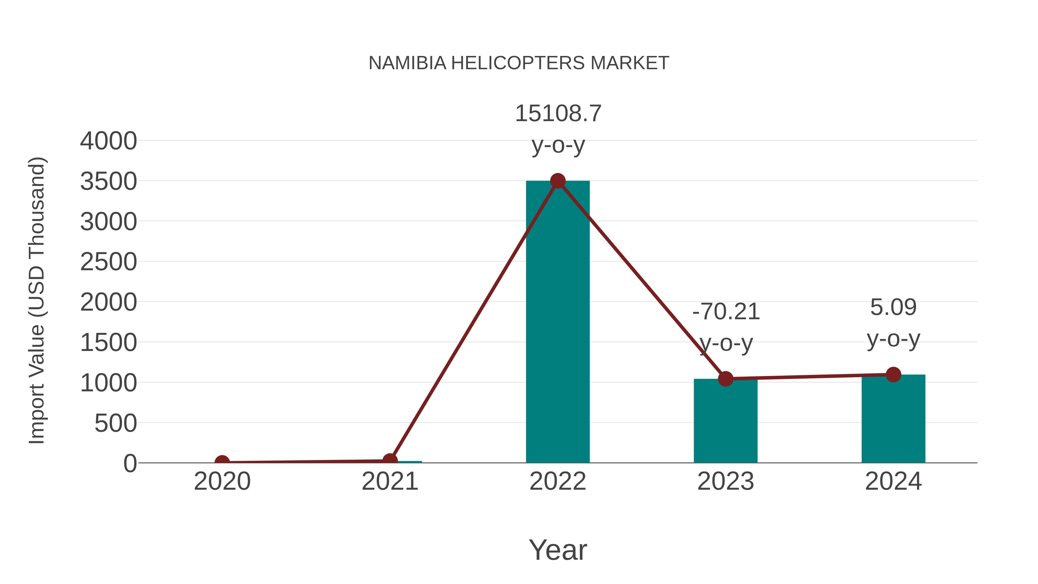  Namibia Helicopters Market: Import Trend Analysis