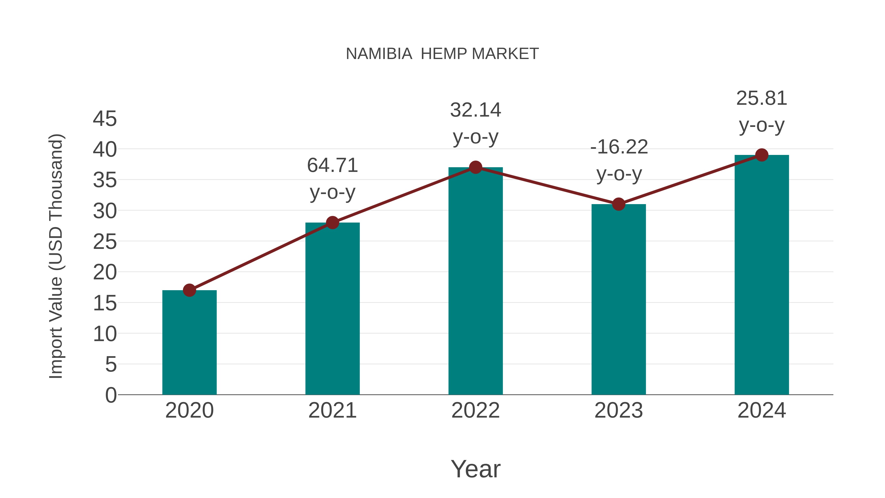  Namibia  Hemp Market: Import Trend Analysis