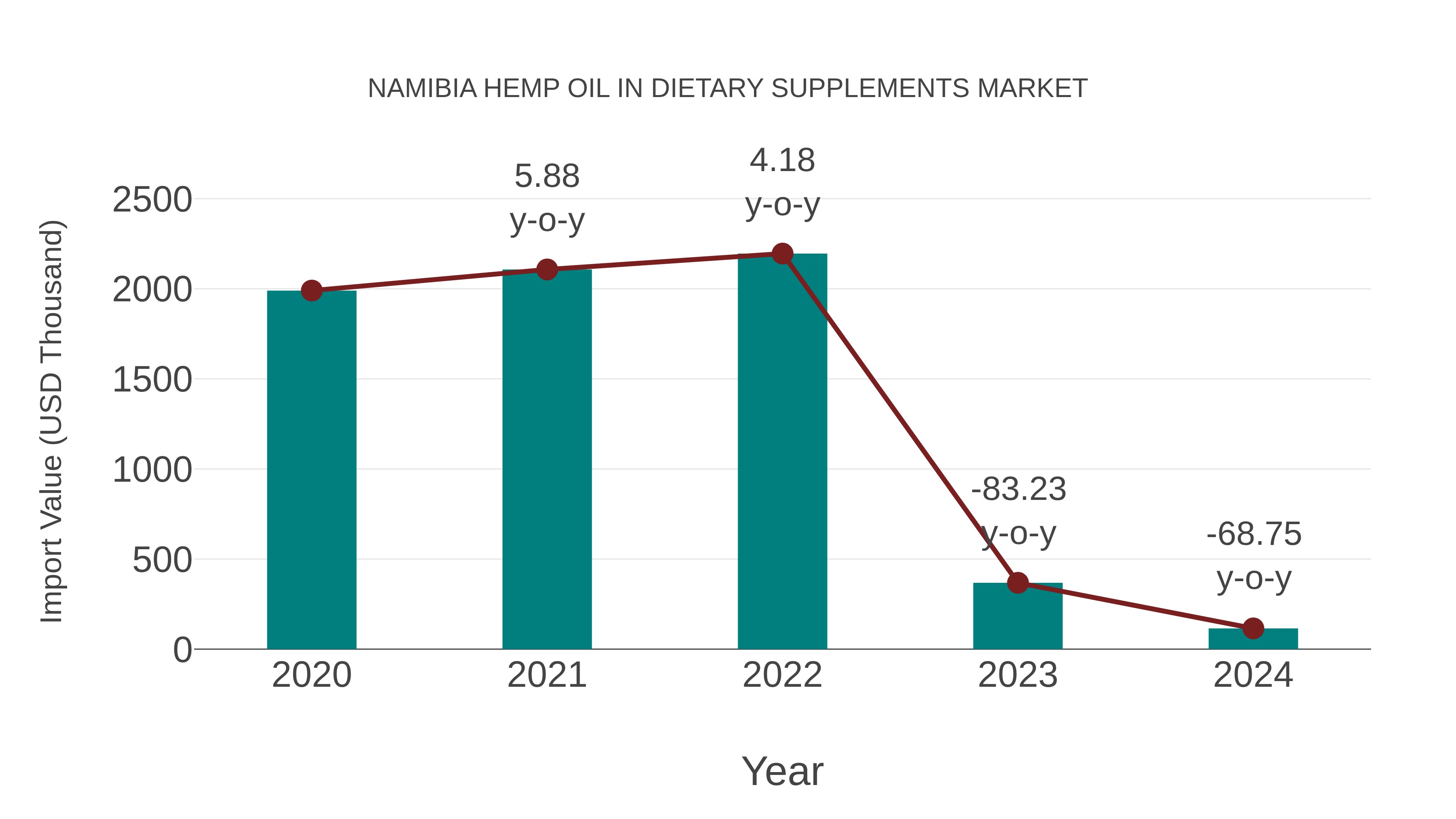  Namibia Hemp Oil in Dietary Supplements Market: Import Trend Analysis
