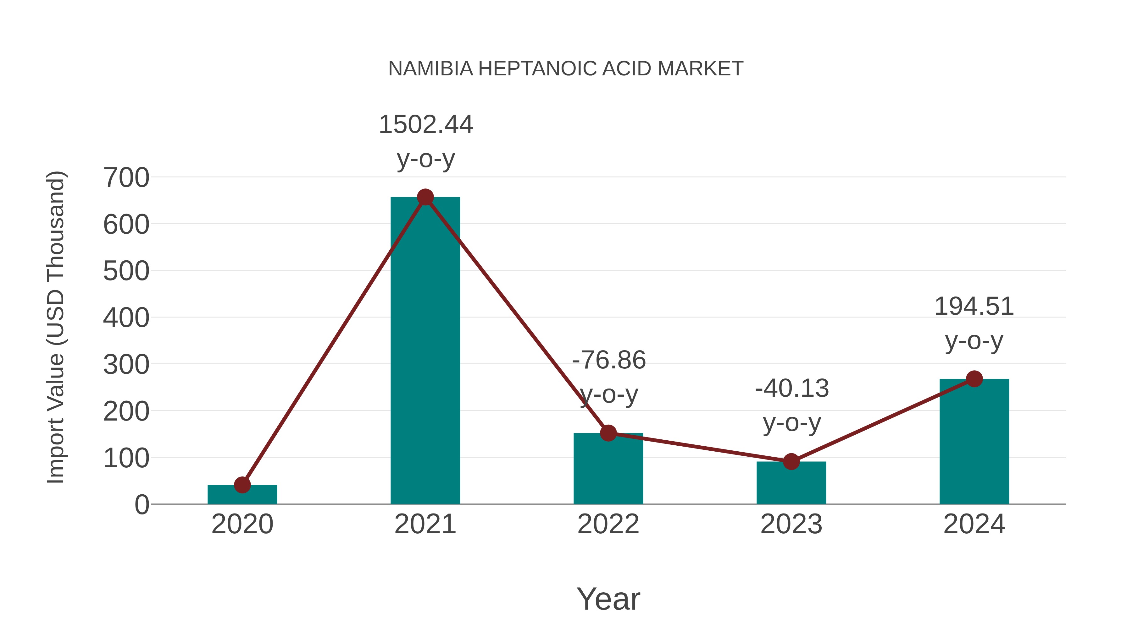  Namibia Heptanoic Acid Market: Import Trend Analysis
