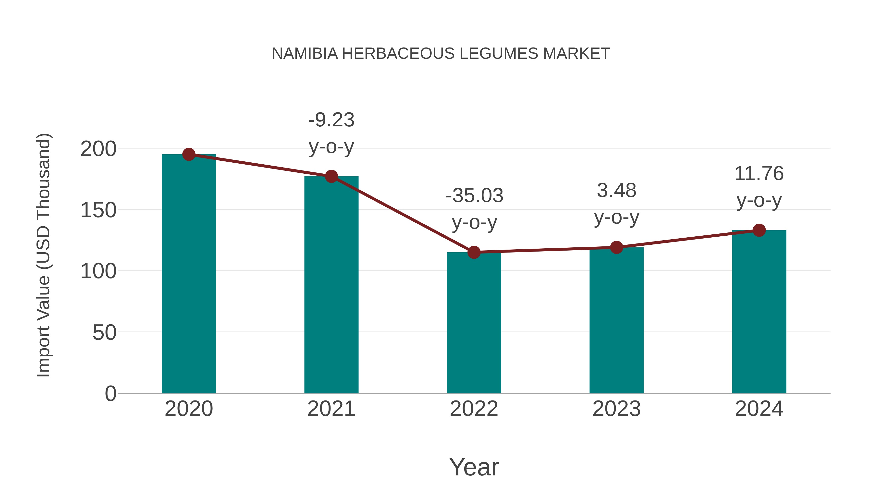 Namibia Herbaceous Legumes Market: Import Trend Analysis
