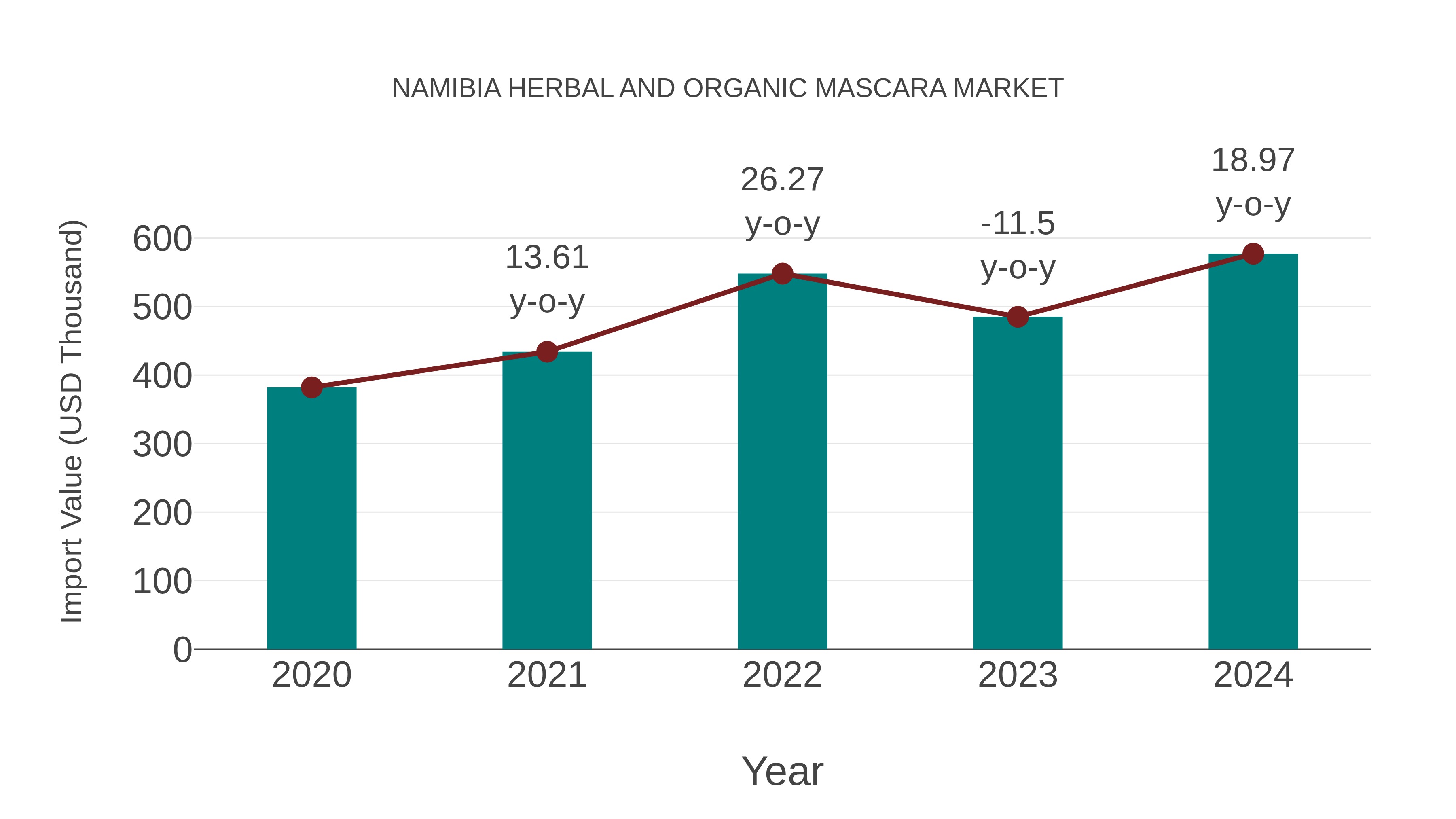 Namibia Herbal and Organic Mascara Market: Import Trend Analysis