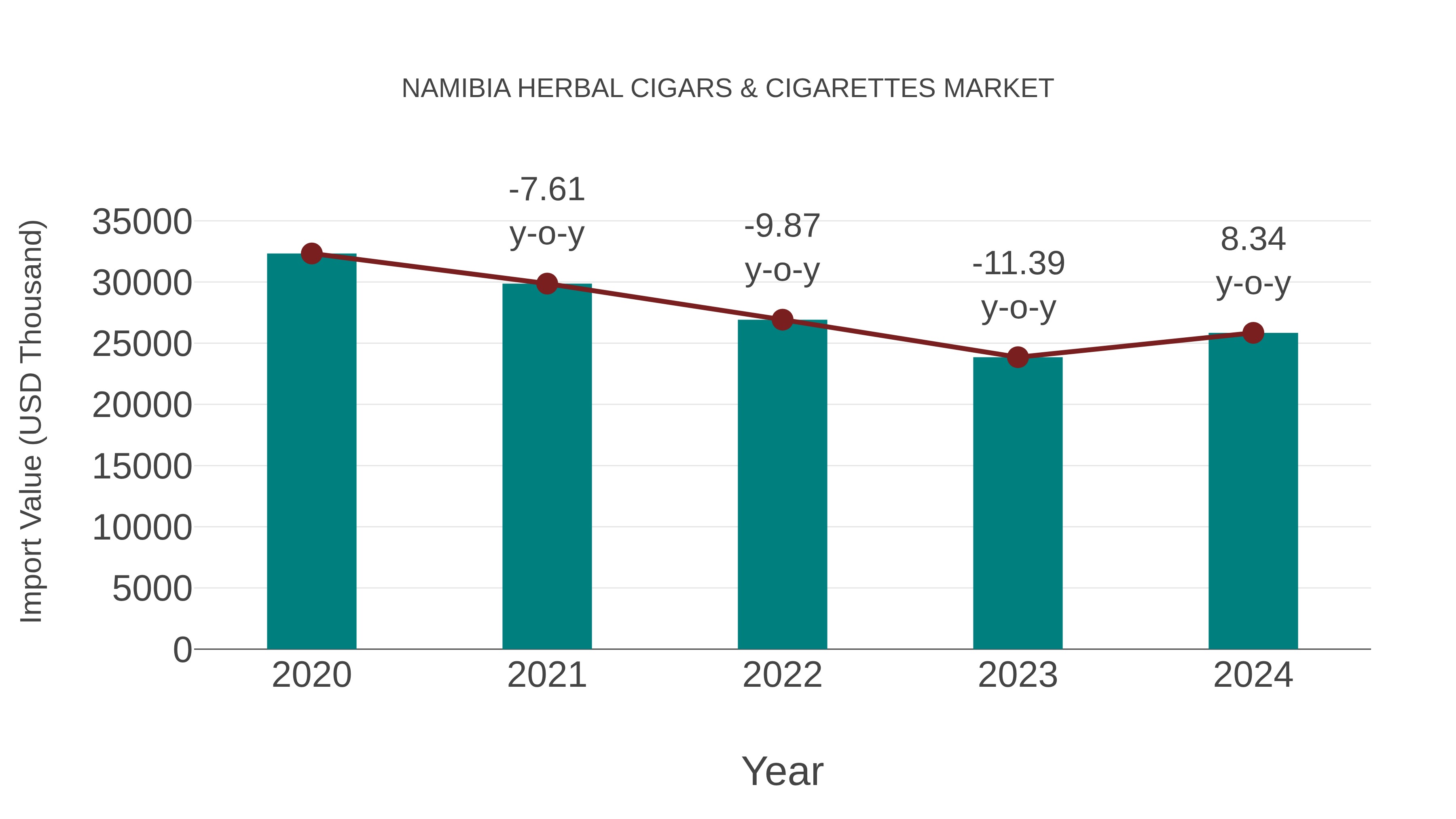  Namibia Herbal Cigars & Cigarettes Market: Import Trend Analysis
